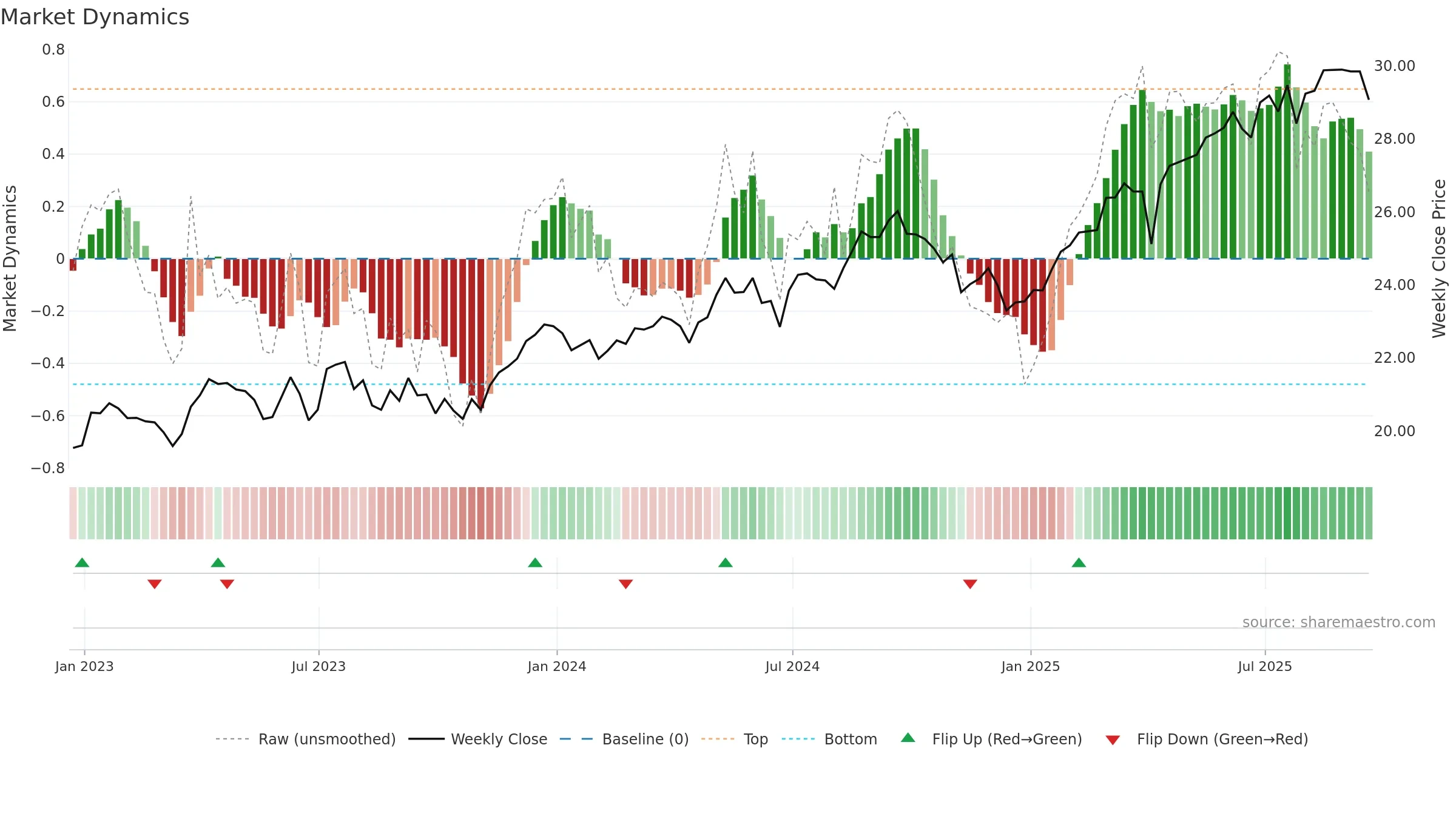 HDEF weekly Market Dynamics chart, closing 2025-09-19.