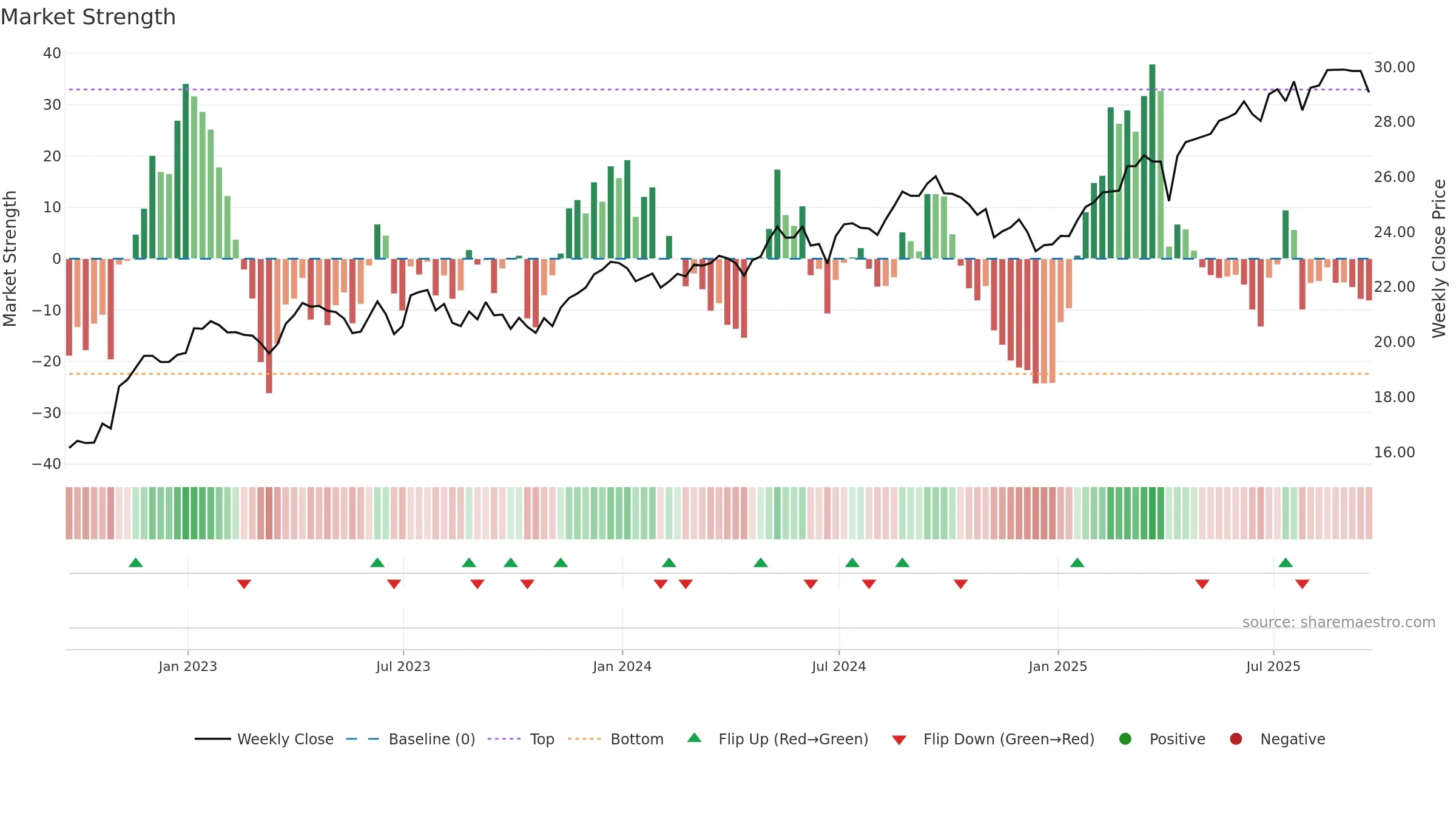 HDEF weekly Market Strength chart, closing 2025-09-19.