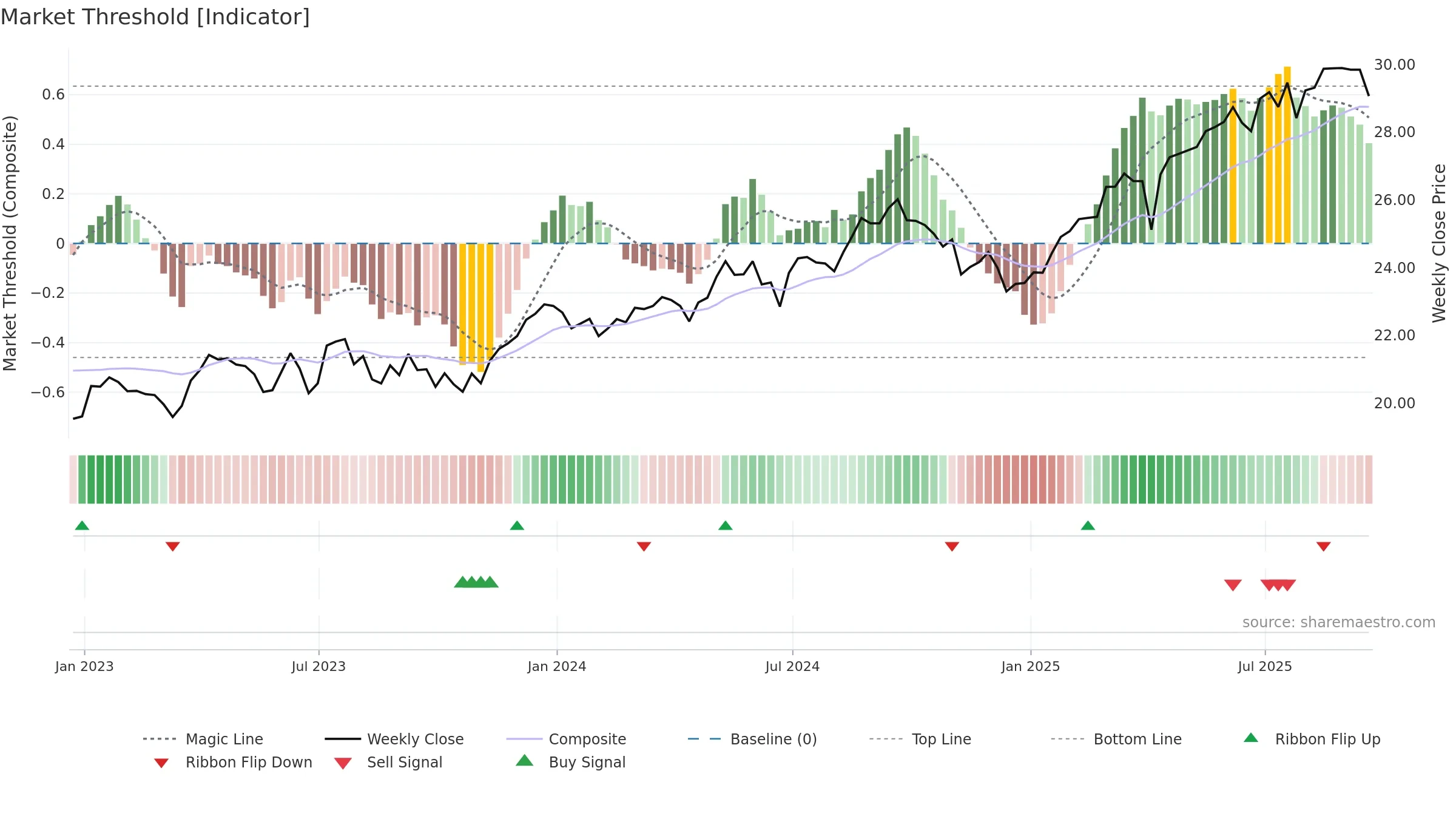 HDEF weekly Market Threshold chart, closing 2025-09-19.