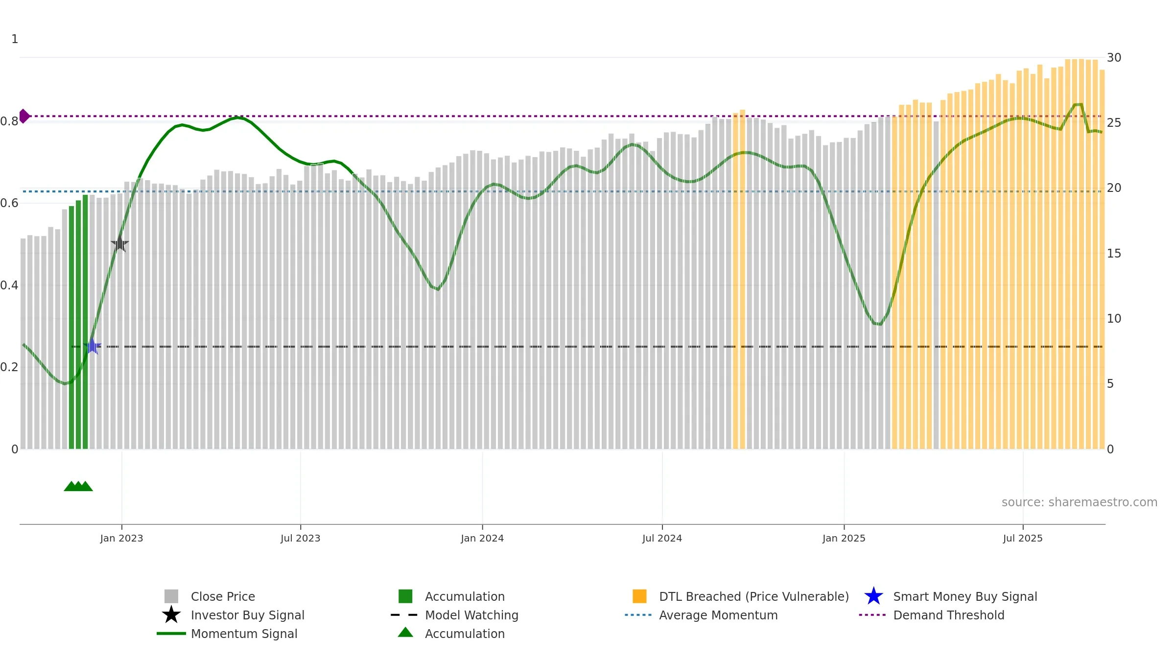 HDEF weekly Smart Money chart, closing 2025-09-19.