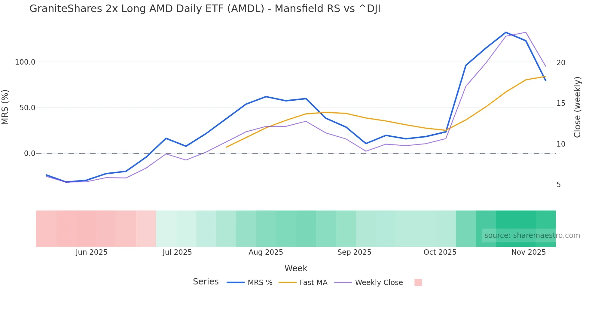 AMDL Mansfield Relative Strength chart