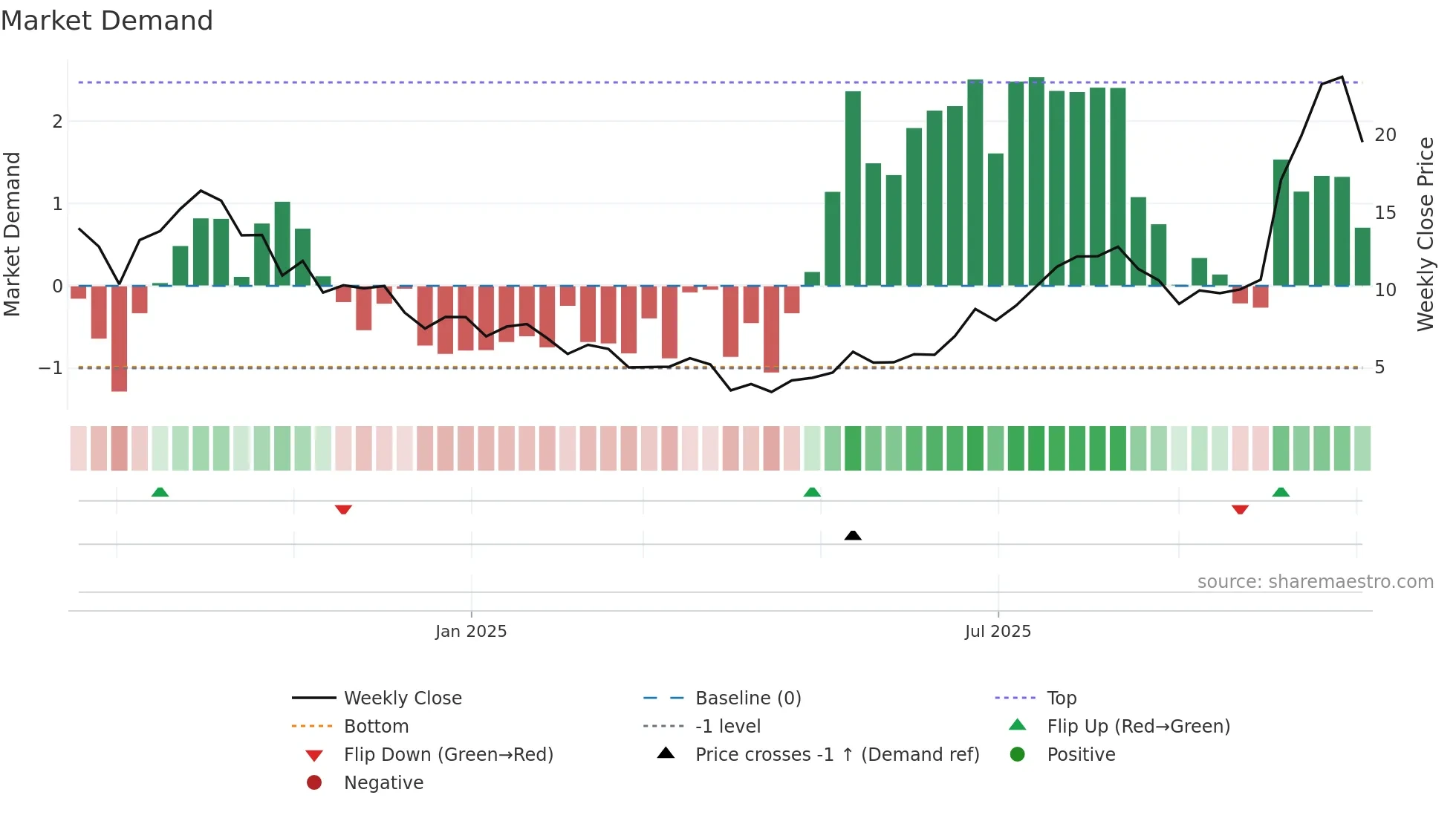 AMDL weekly Market Demand chart