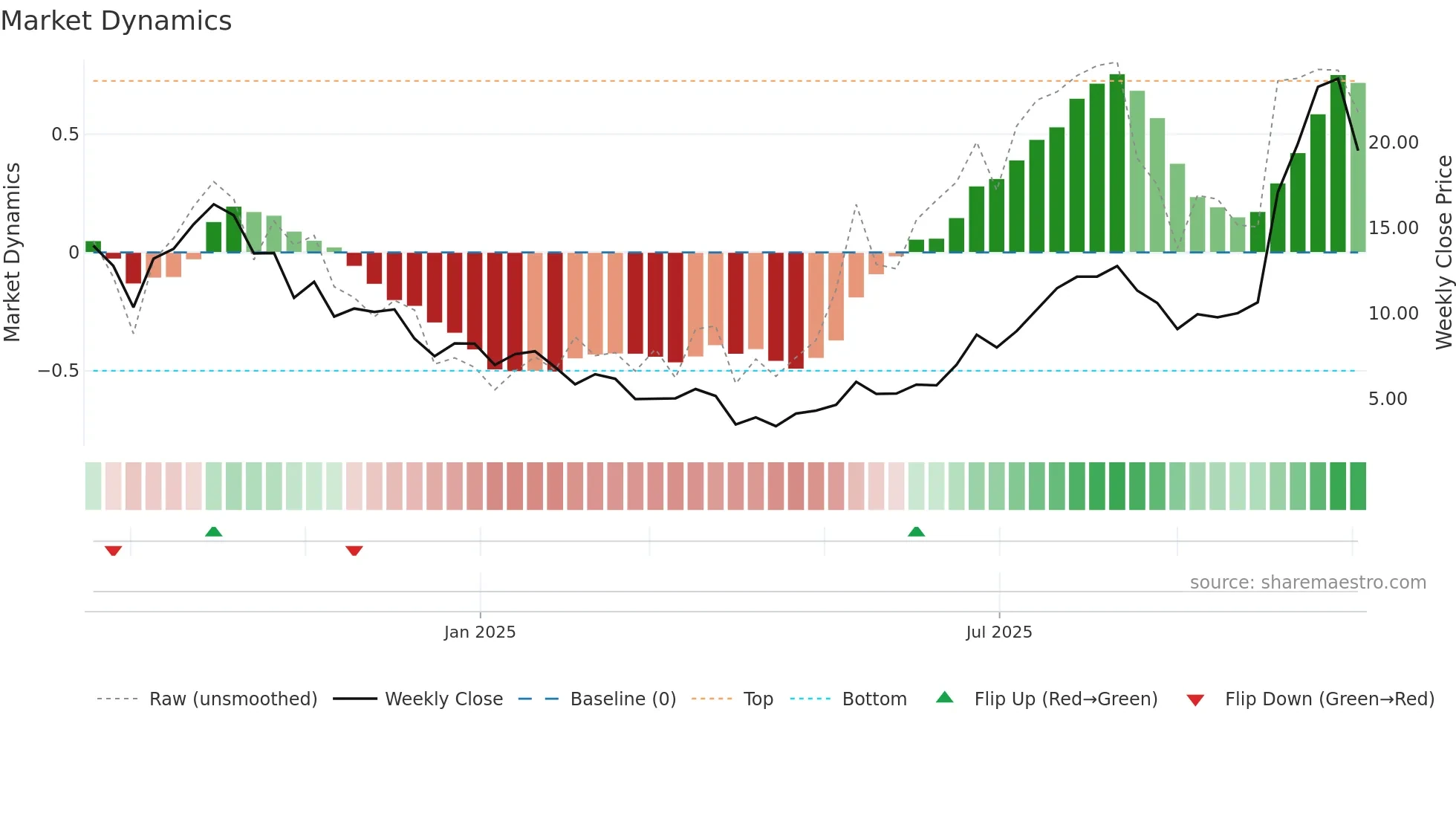 AMDL weekly Market Dynamics chart