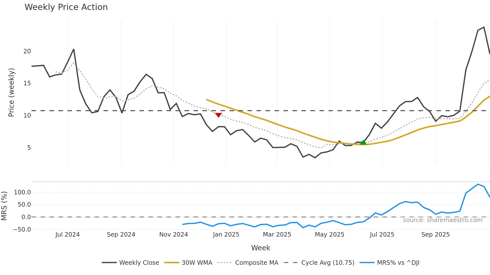 AMDL weekly Price Action chart, closing 2025-11-03