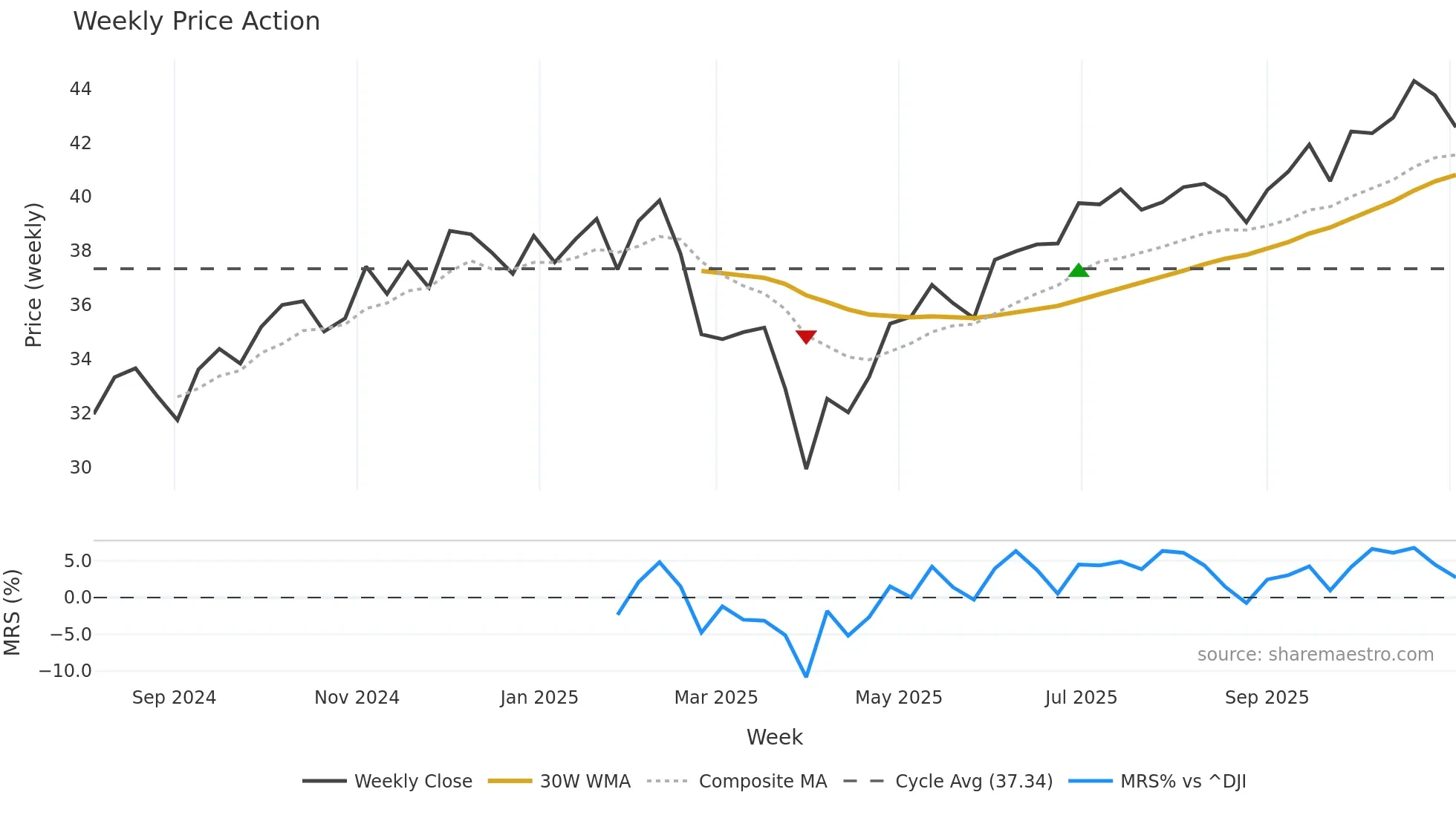 AIPI weekly Price Action chart, closing 2025-11-03