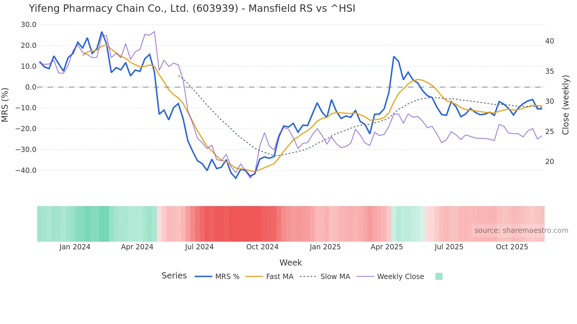 603939 Mansfield Relative Strength chart