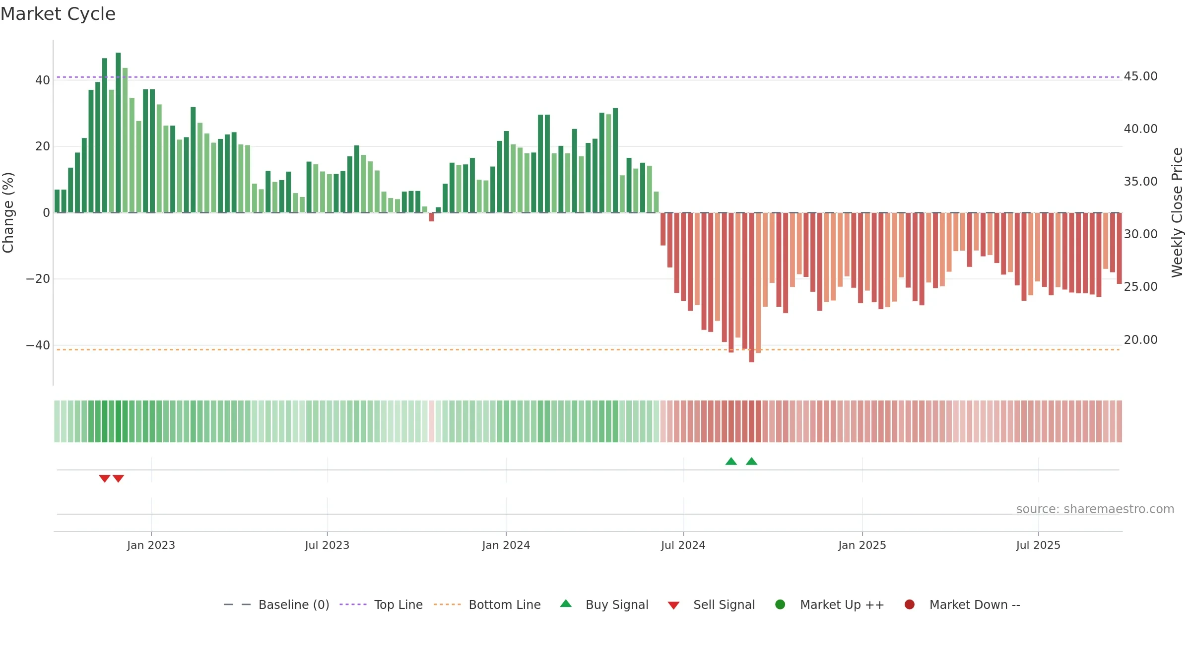 603939 weekly Market Cycle chart, closing 2025-09-15.