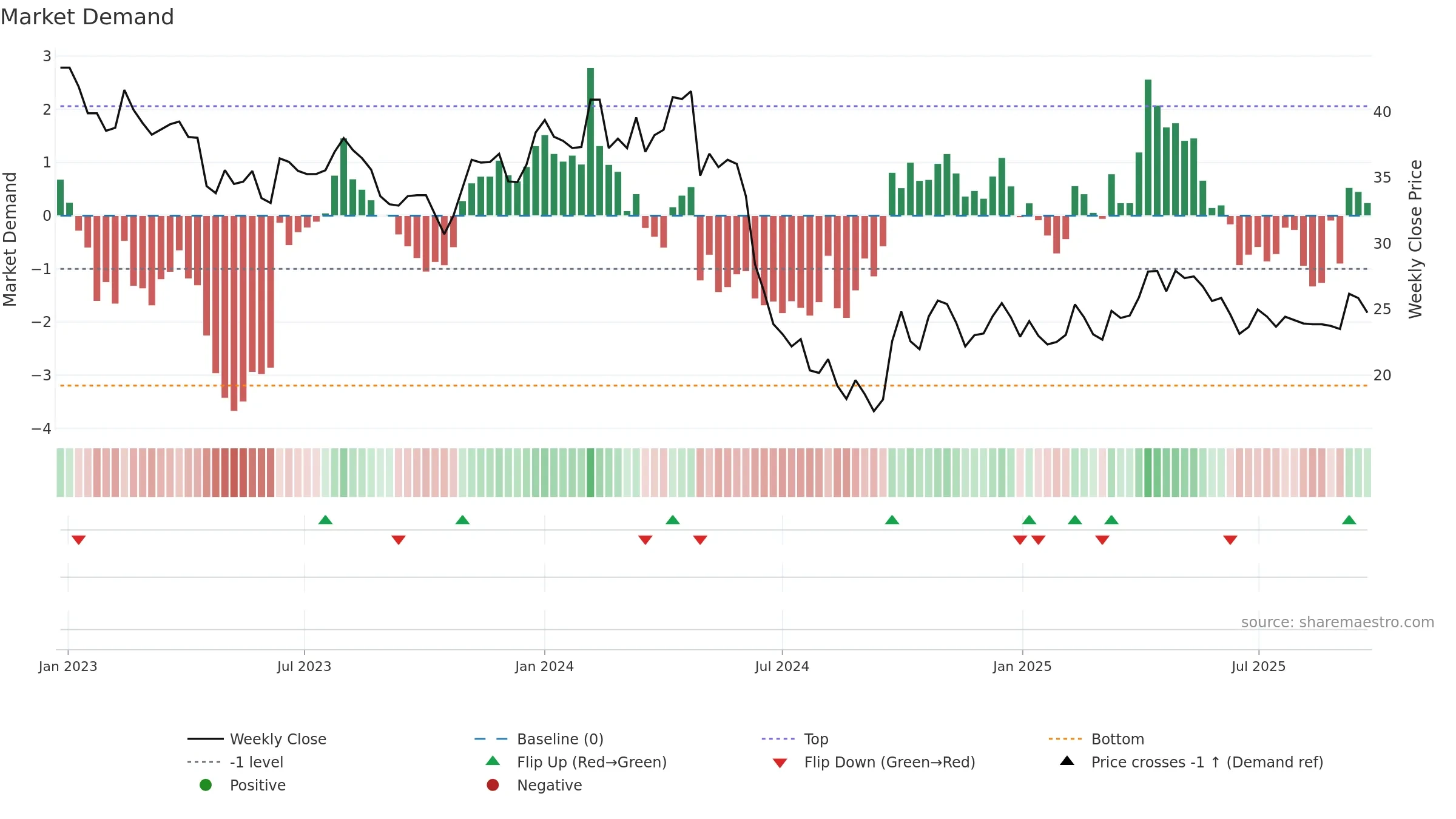 603939 weekly Market Demand chart, closing 2025-09-15.