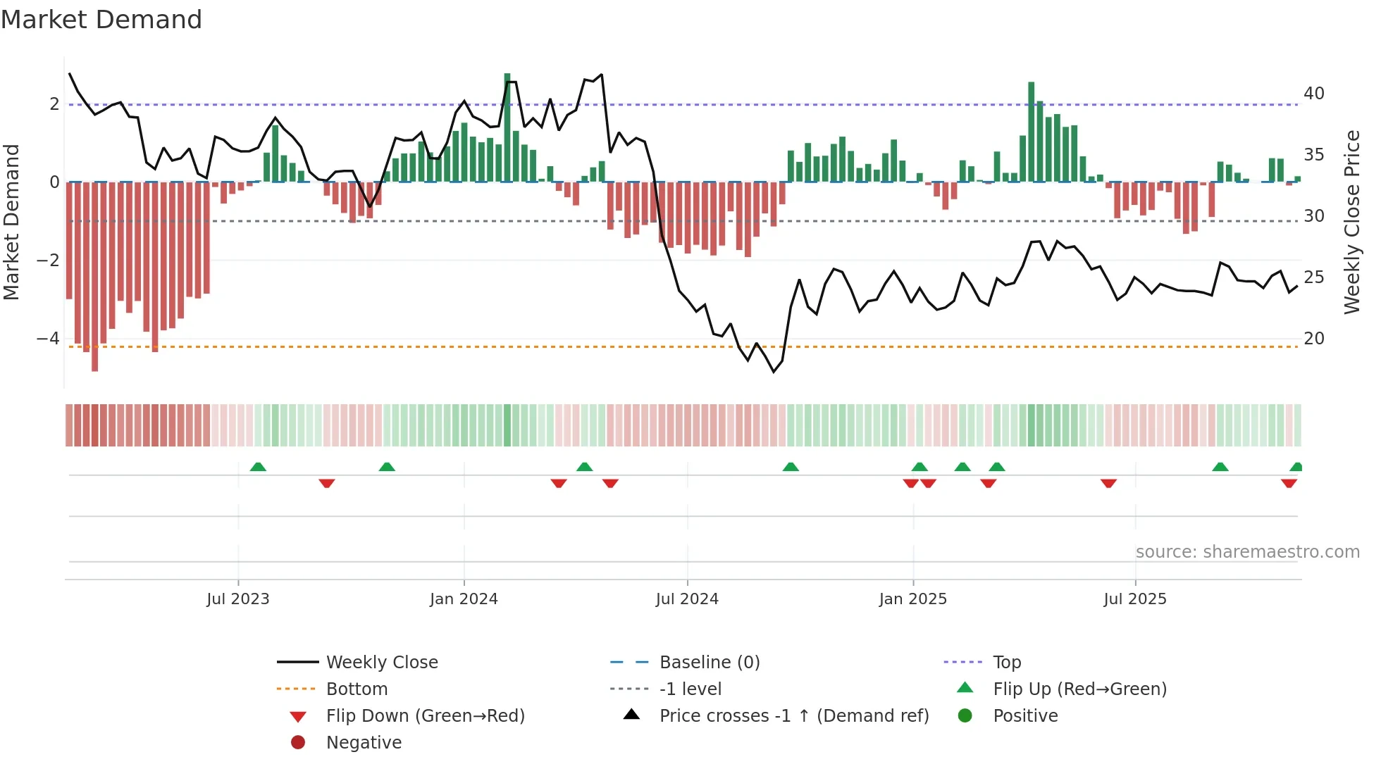 603939 weekly Market Demand chart