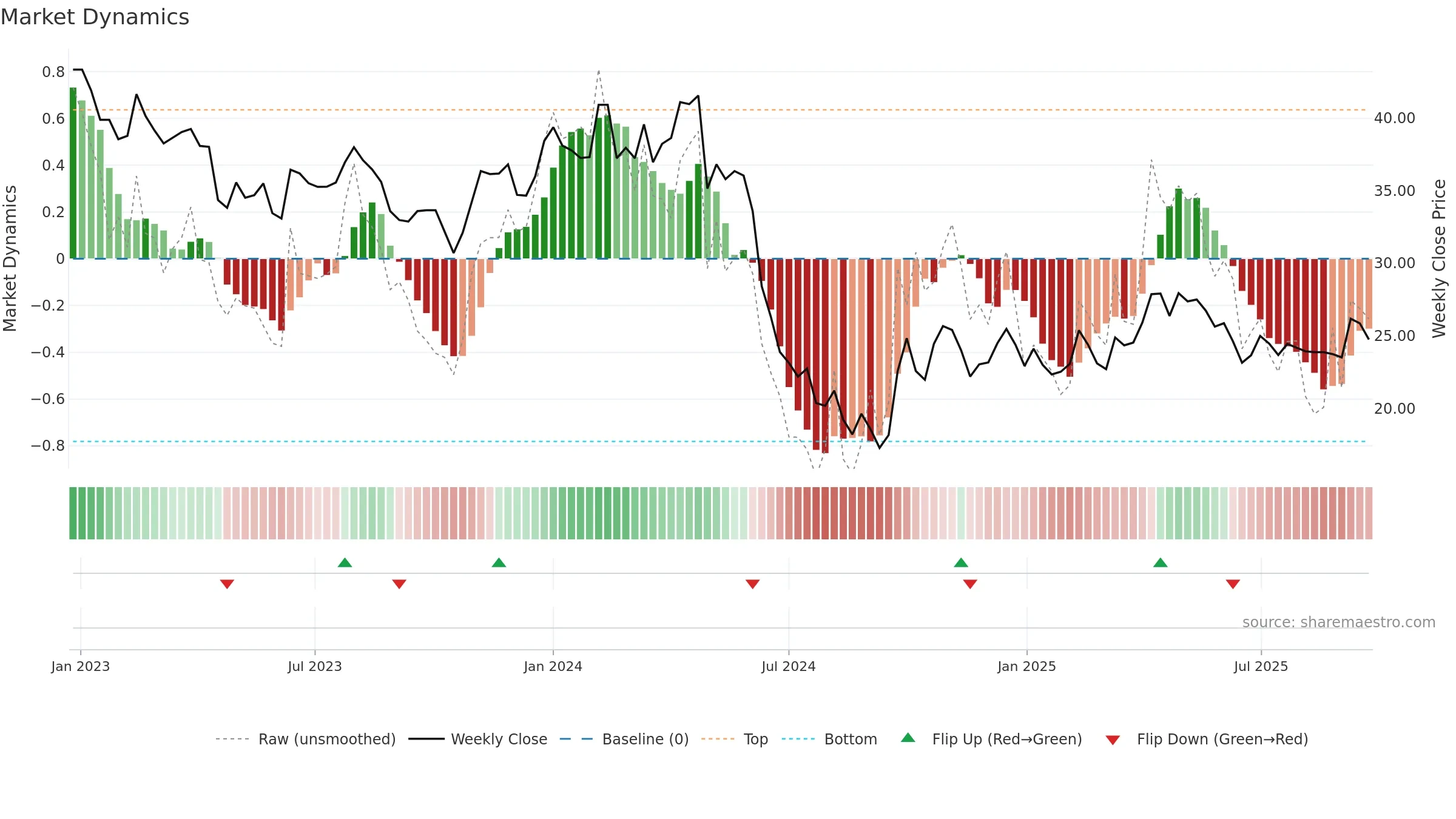 603939 weekly Market Dynamics chart, closing 2025-09-15.