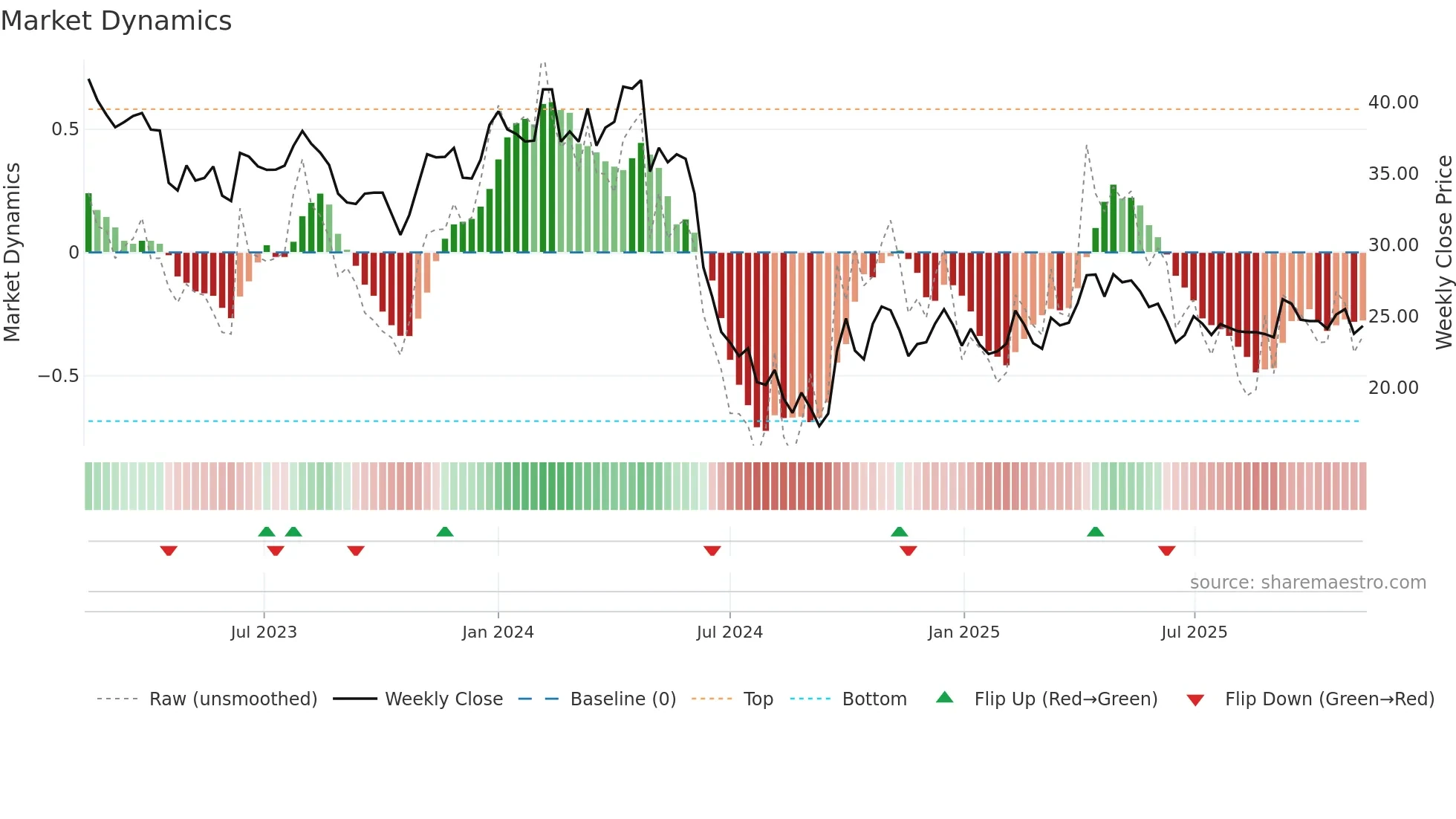 603939 weekly Market Dynamics chart