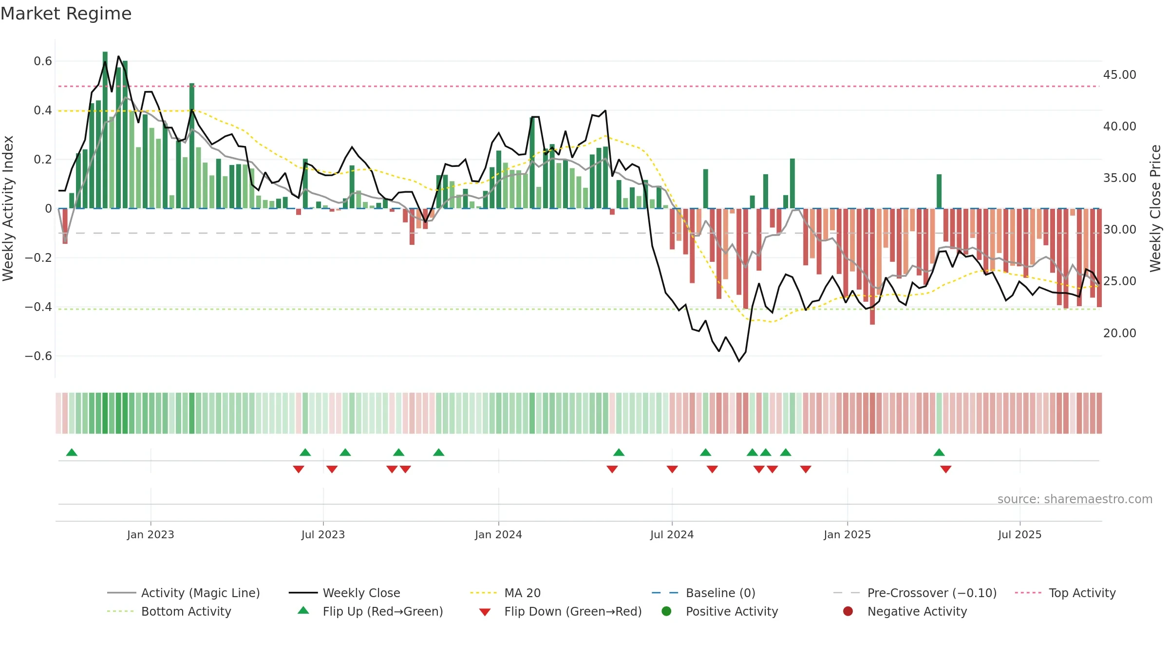603939 weekly Market Snapshot chart, closing 2025-09-15.