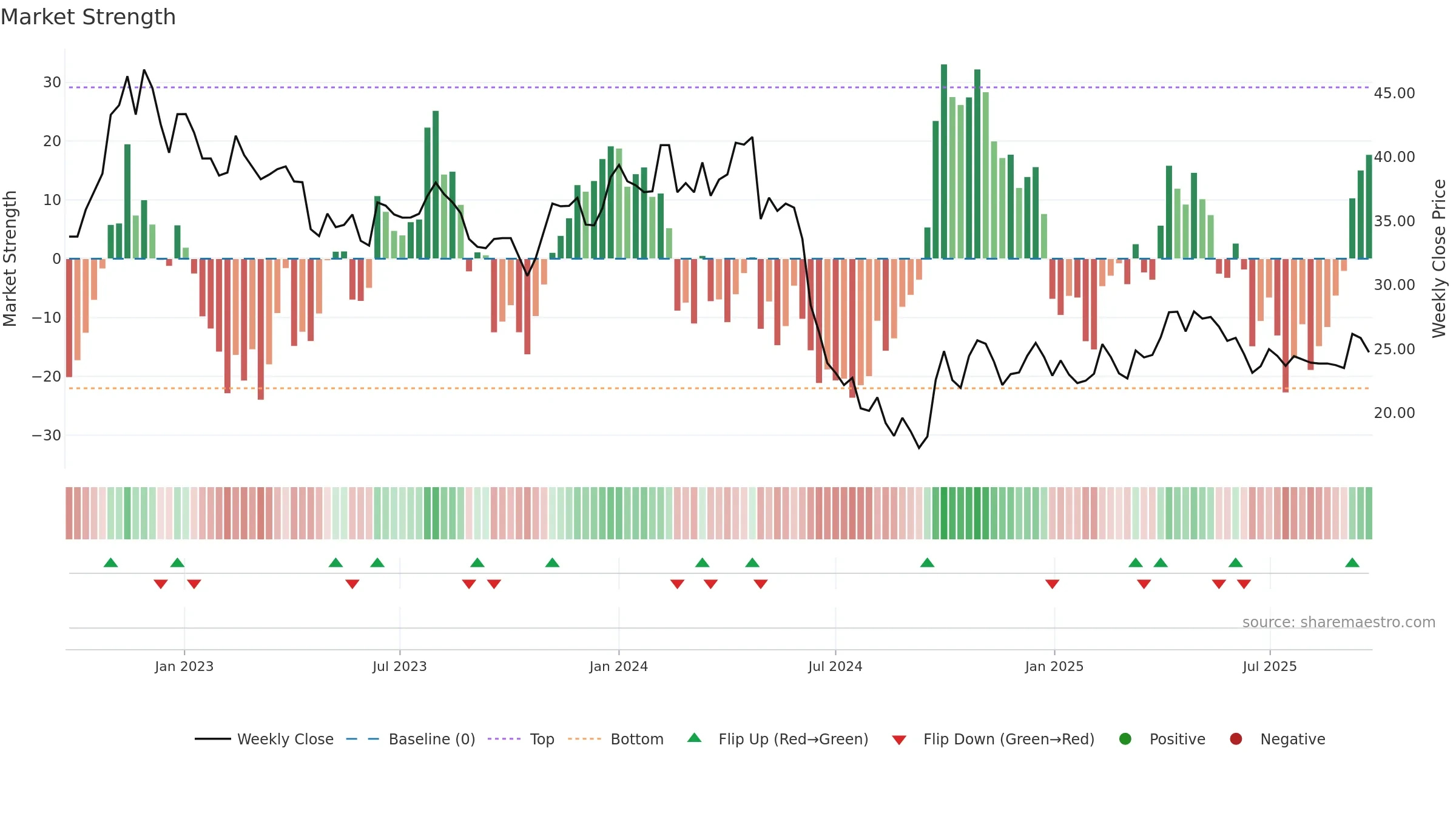 603939 weekly Market Strength chart, closing 2025-09-15.