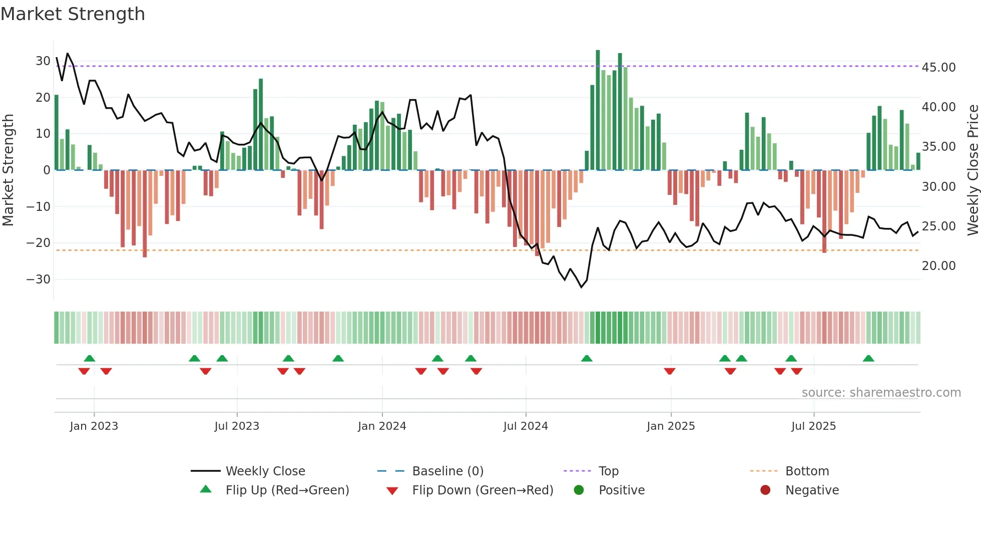 603939 weekly Market Strength chart