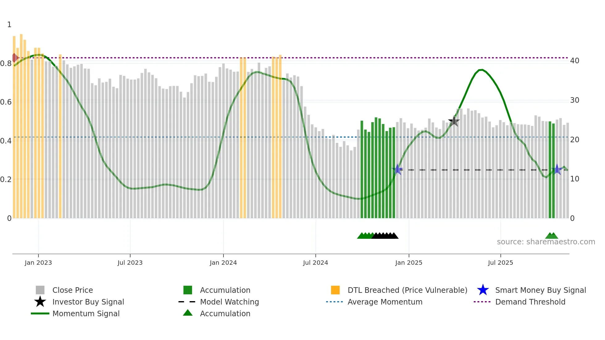 603939 weekly Smart Money chart