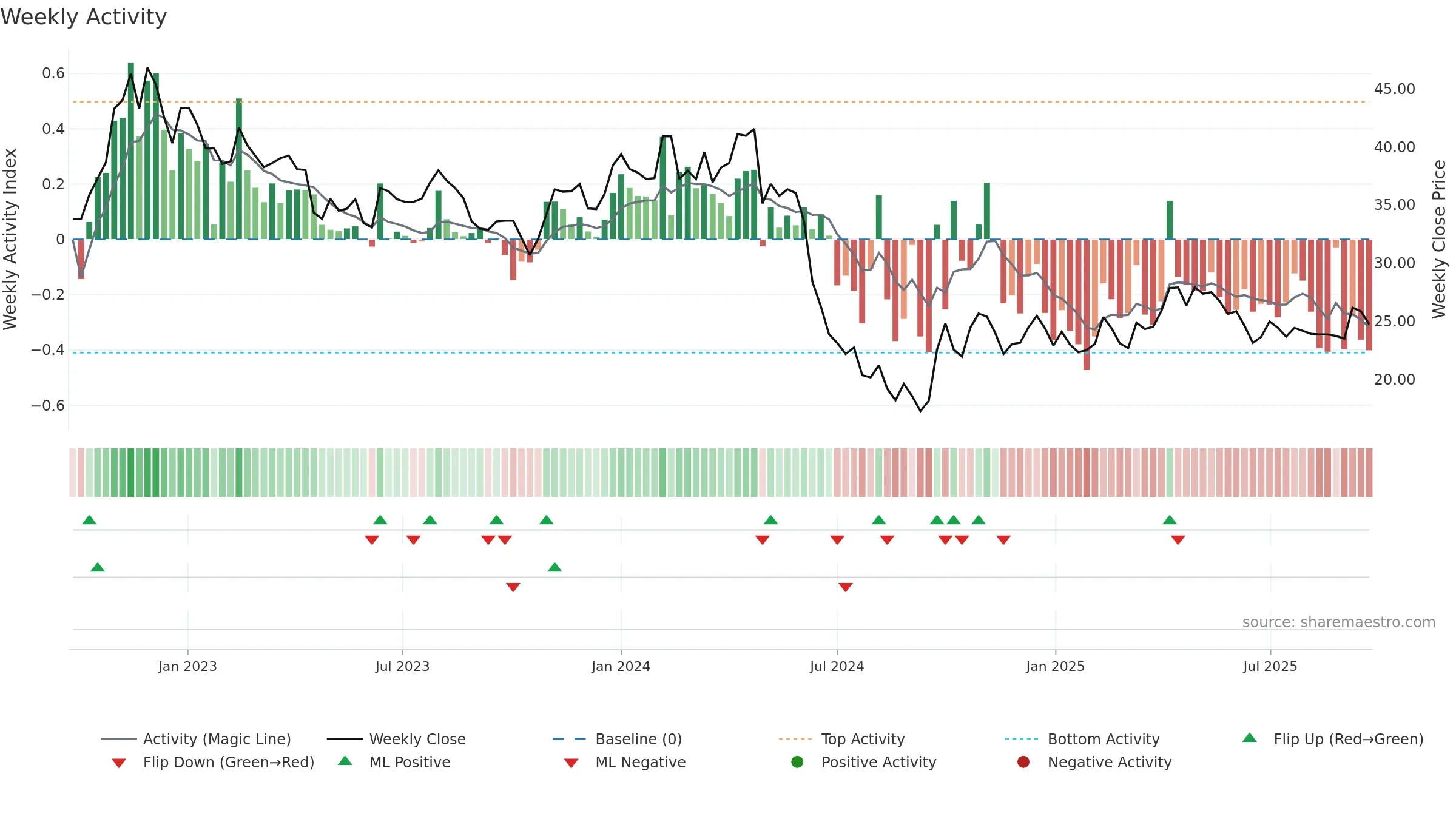 603939 weekly Activity chart, closing 2025-09-15.