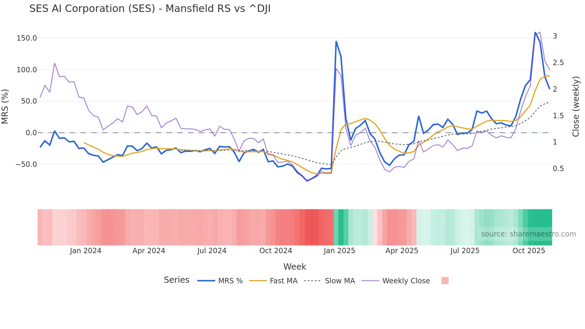 SES Mansfield Relative Strength chart