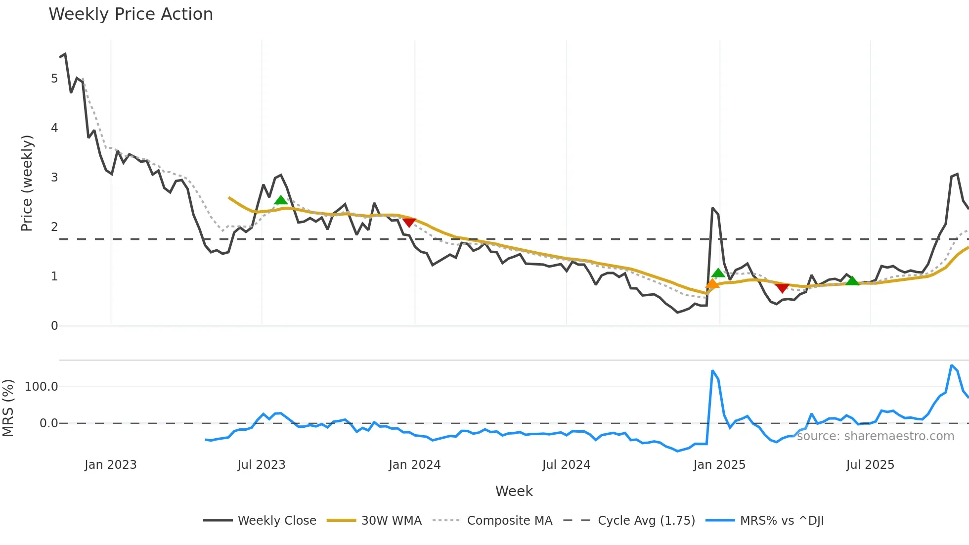SES weekly Price Action chart, closing 2025-10-20