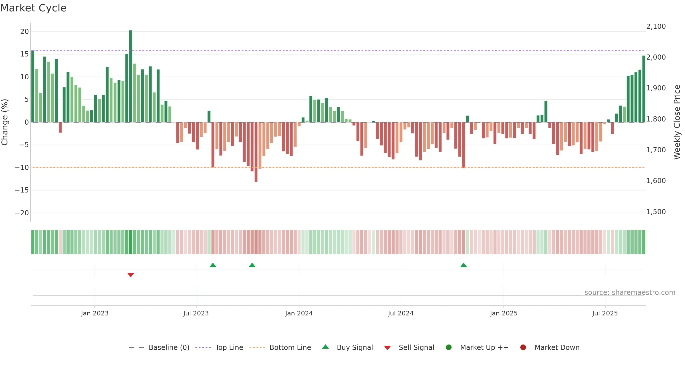 5938 weekly Market Cycle chart, closing 2025-09-08.