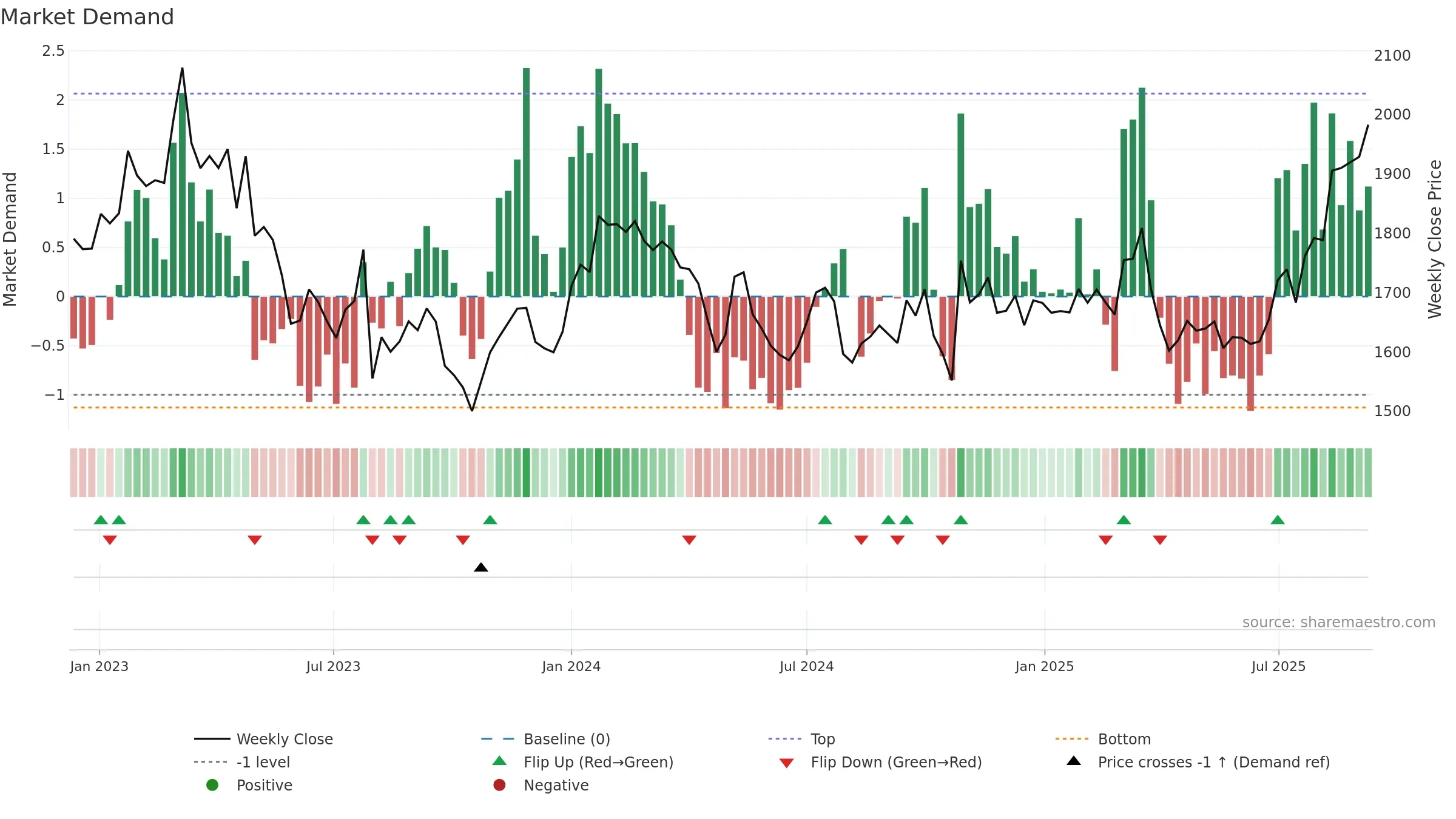 5938 weekly Market Demand chart, closing 2025-09-08.