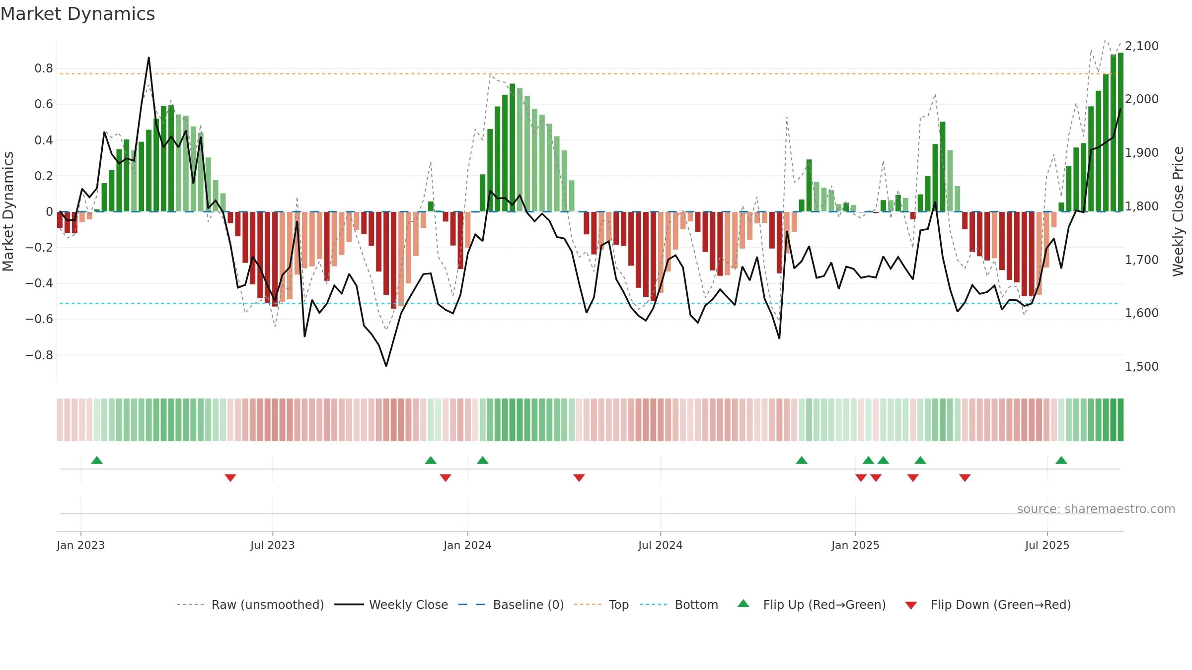 5938 weekly Market Dynamics chart, closing 2025-09-08.