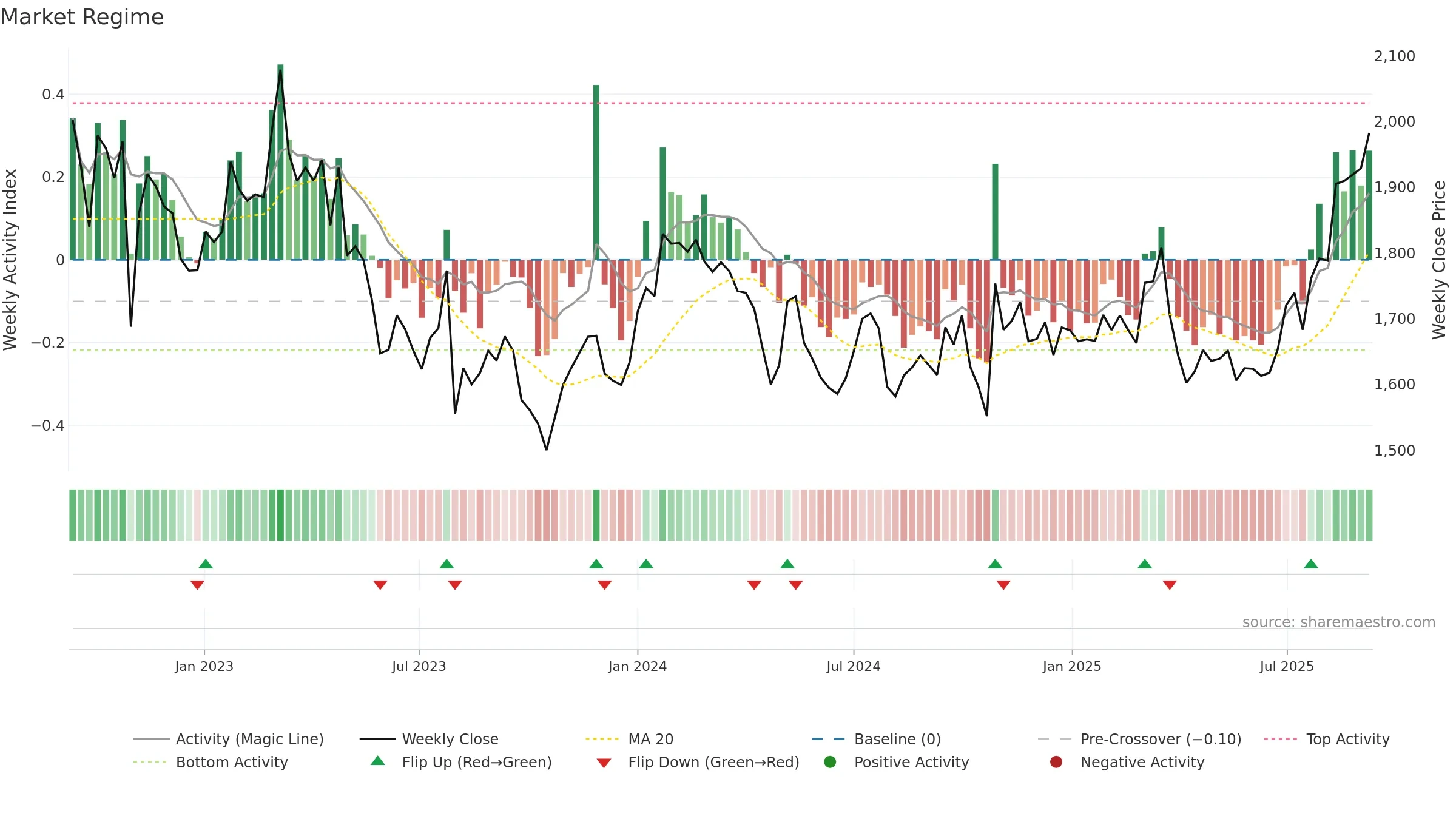 5938 weekly Market Snapshot chart, closing 2025-09-08.
