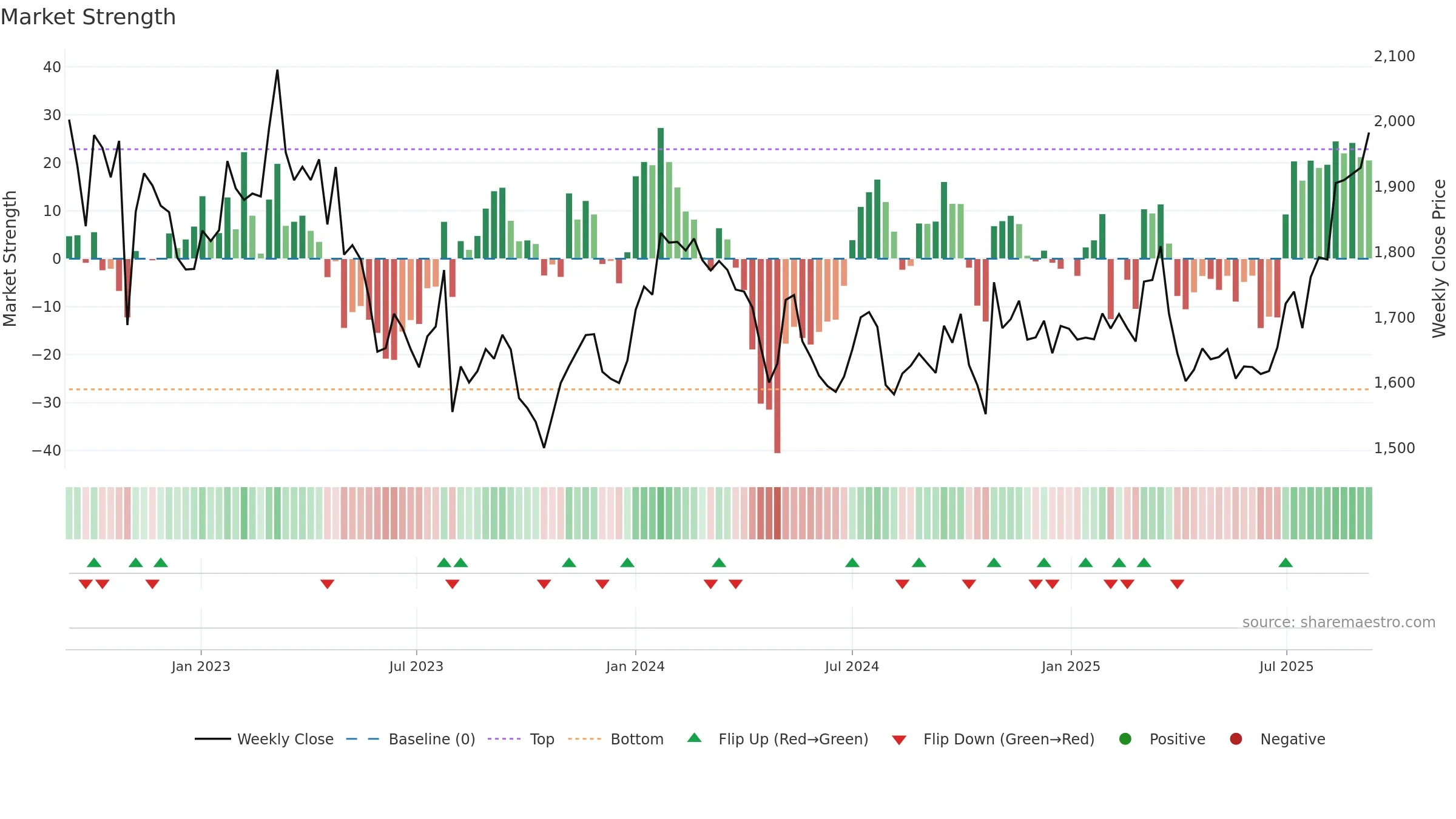 5938 weekly Market Strength chart, closing 2025-09-08.