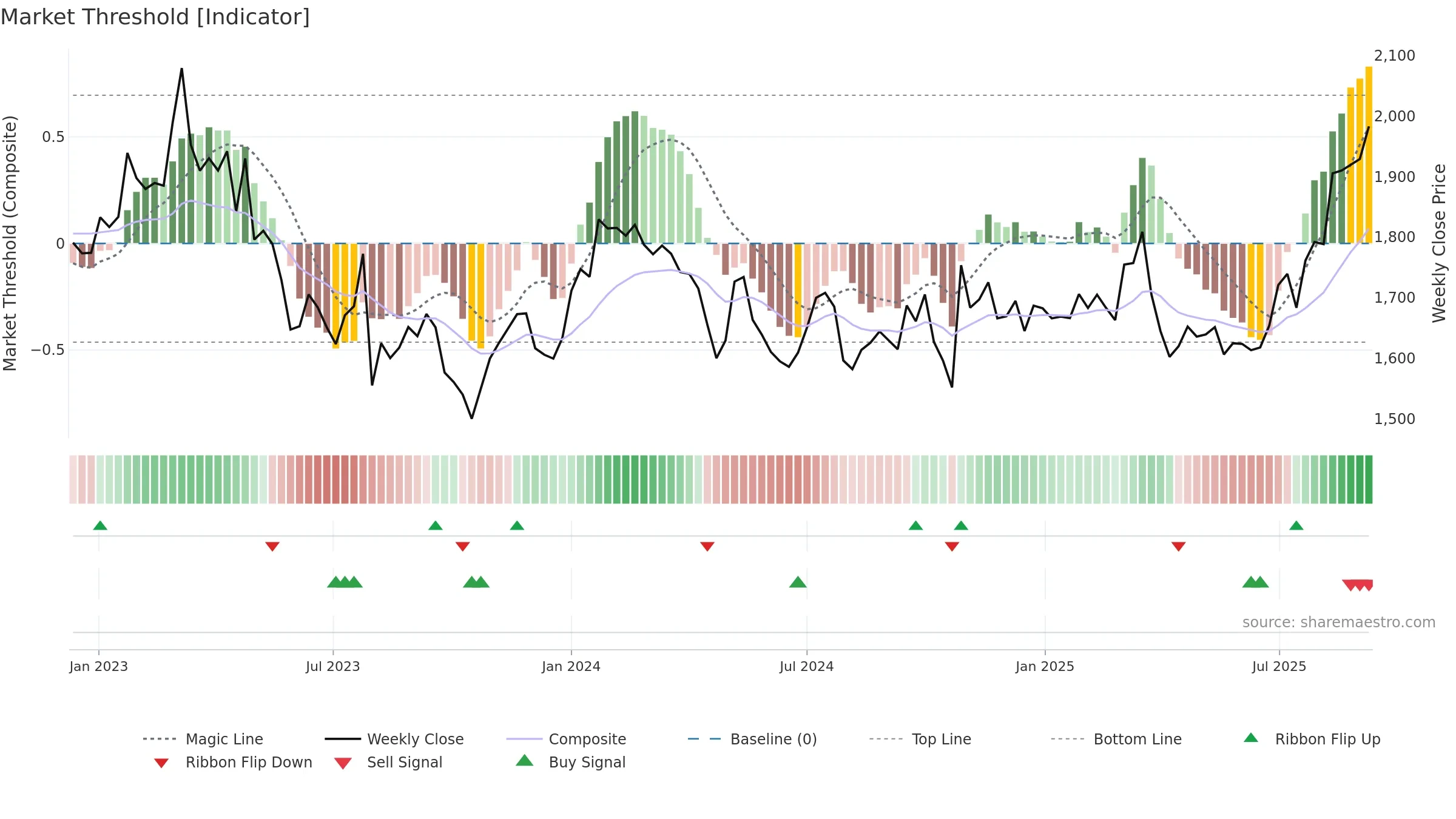 5938 weekly Market Threshold chart, closing 2025-09-08.
