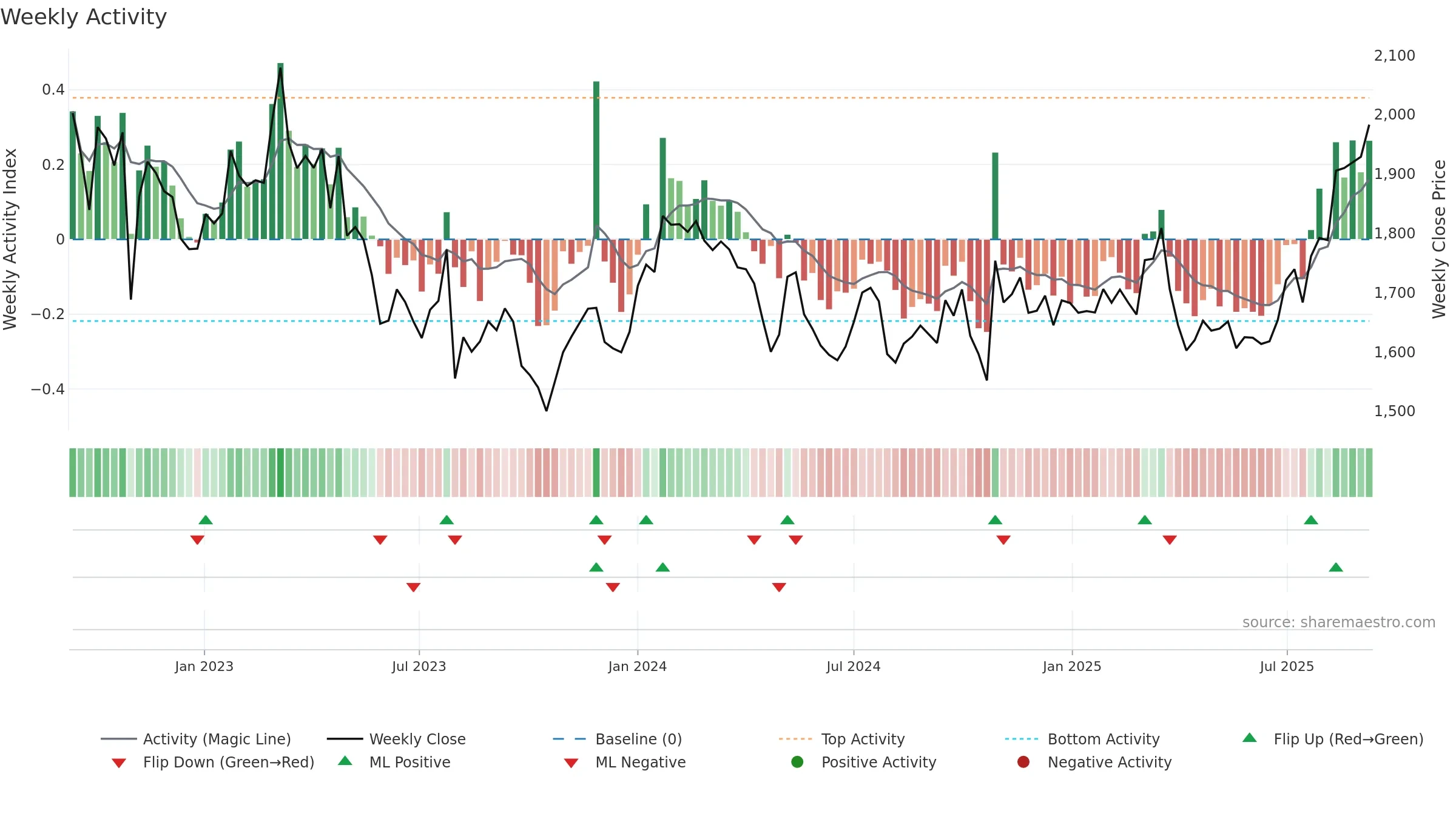 5938 weekly Activity chart, closing 2025-09-08.