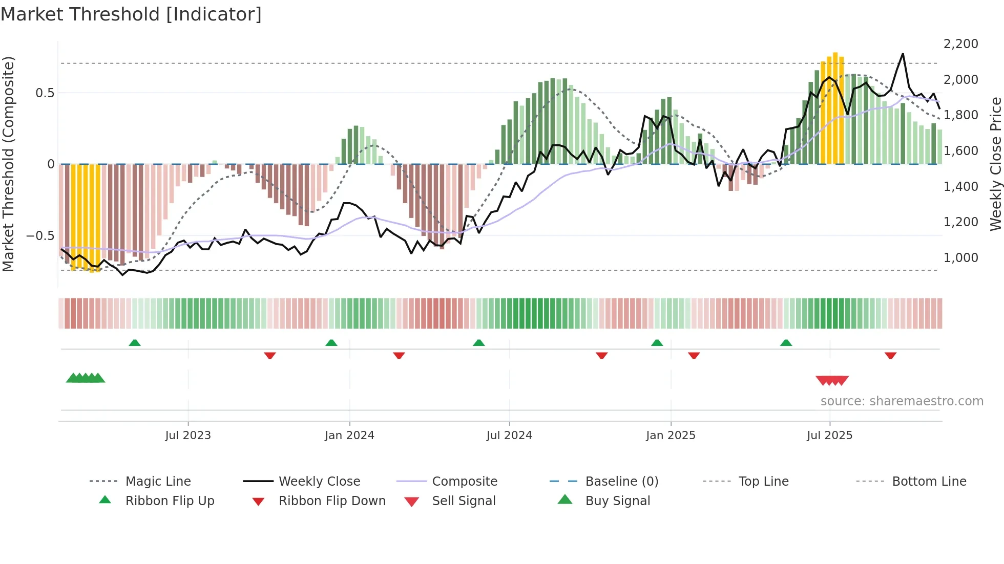 AFFLE weekly Market Threshold chart