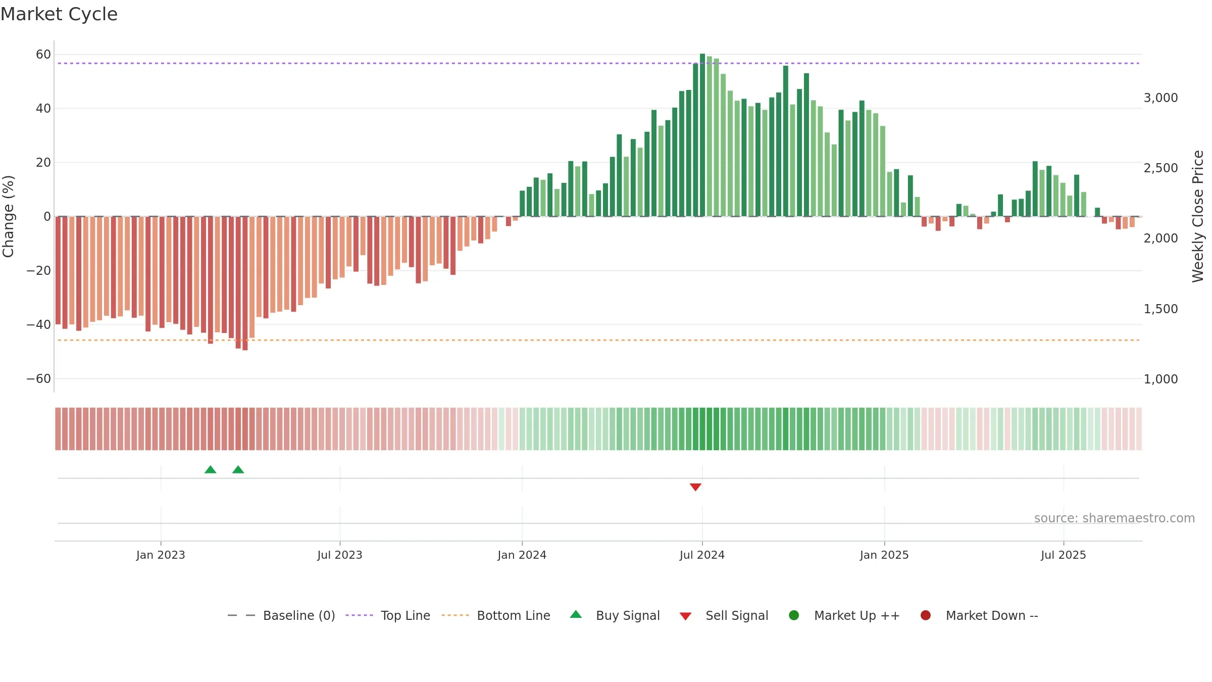 GODREJPROP weekly Market Cycle chart, closing 2025-09-15.