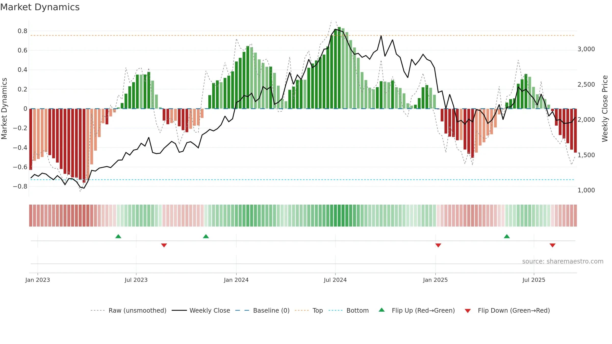 GODREJPROP weekly Market Dynamics chart, closing 2025-09-15.