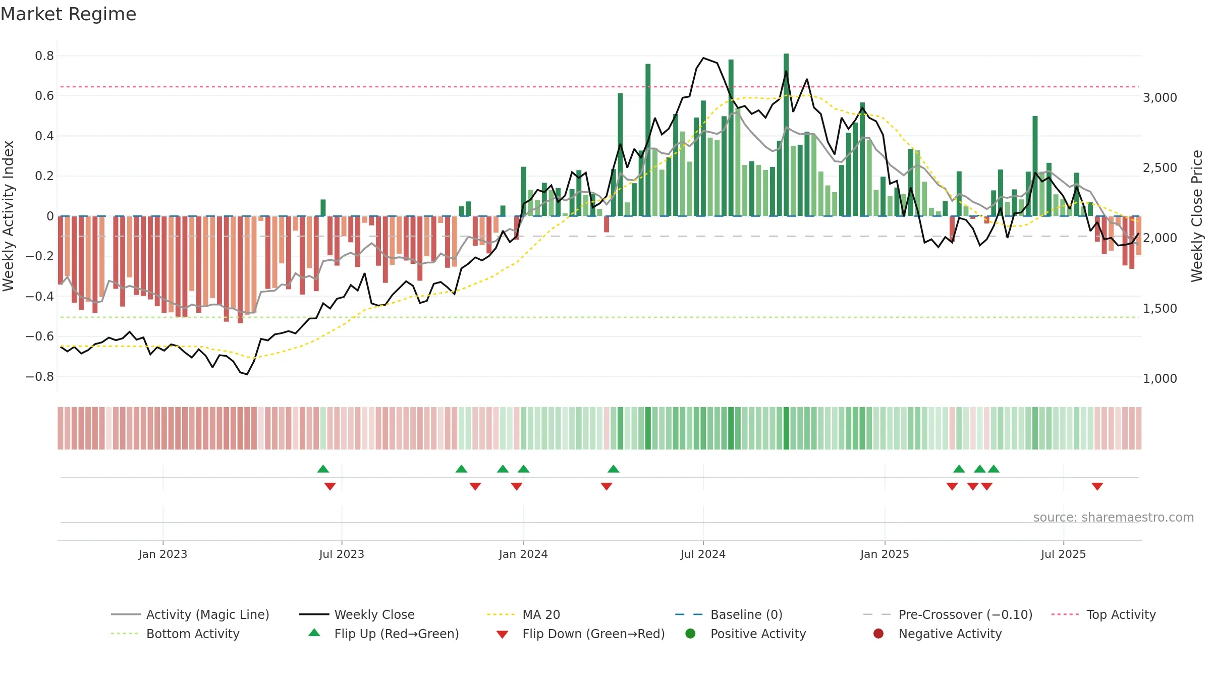 GODREJPROP weekly Market Snapshot chart, closing 2025-09-15.
