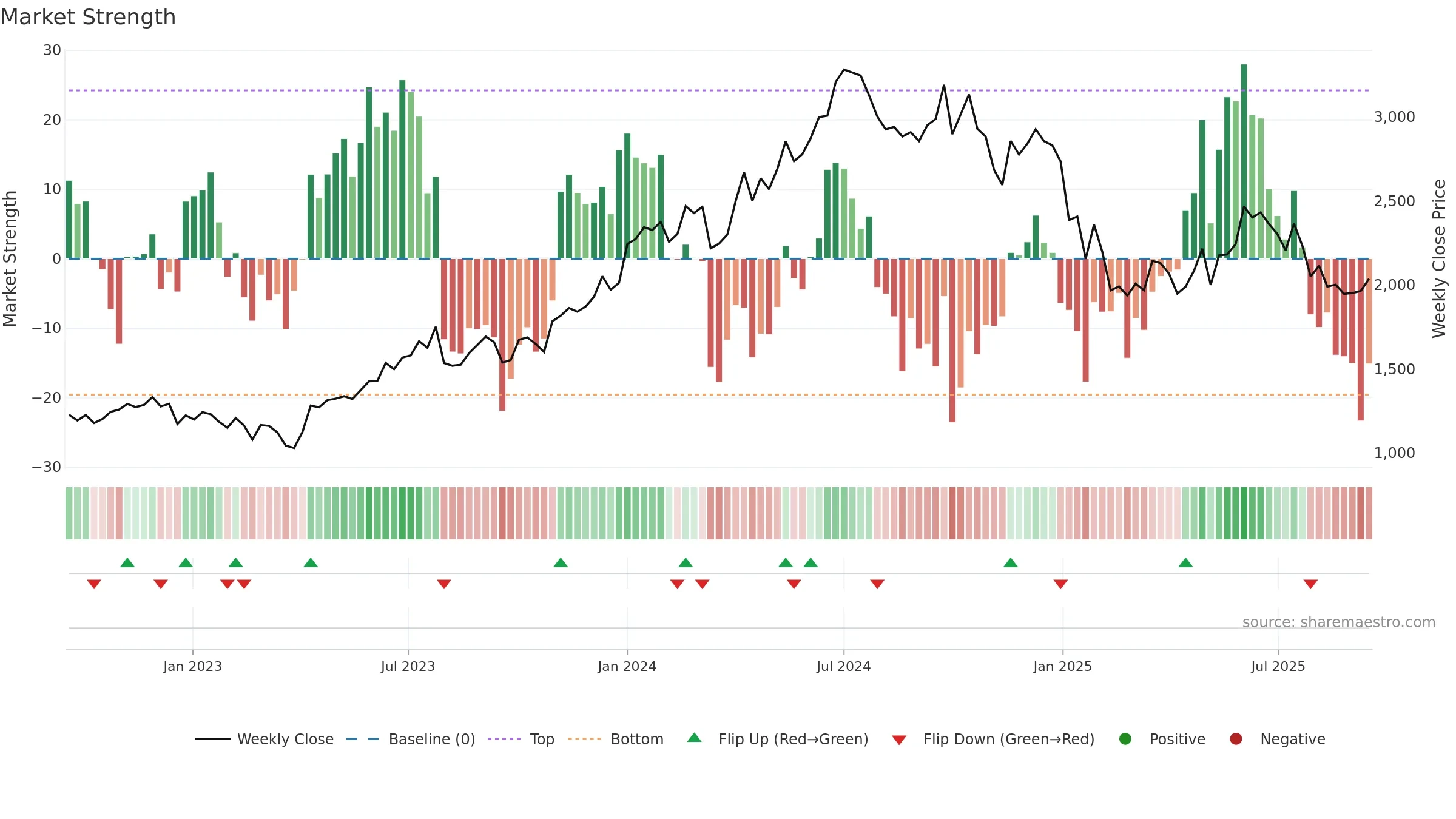 GODREJPROP weekly Market Strength chart, closing 2025-09-15.