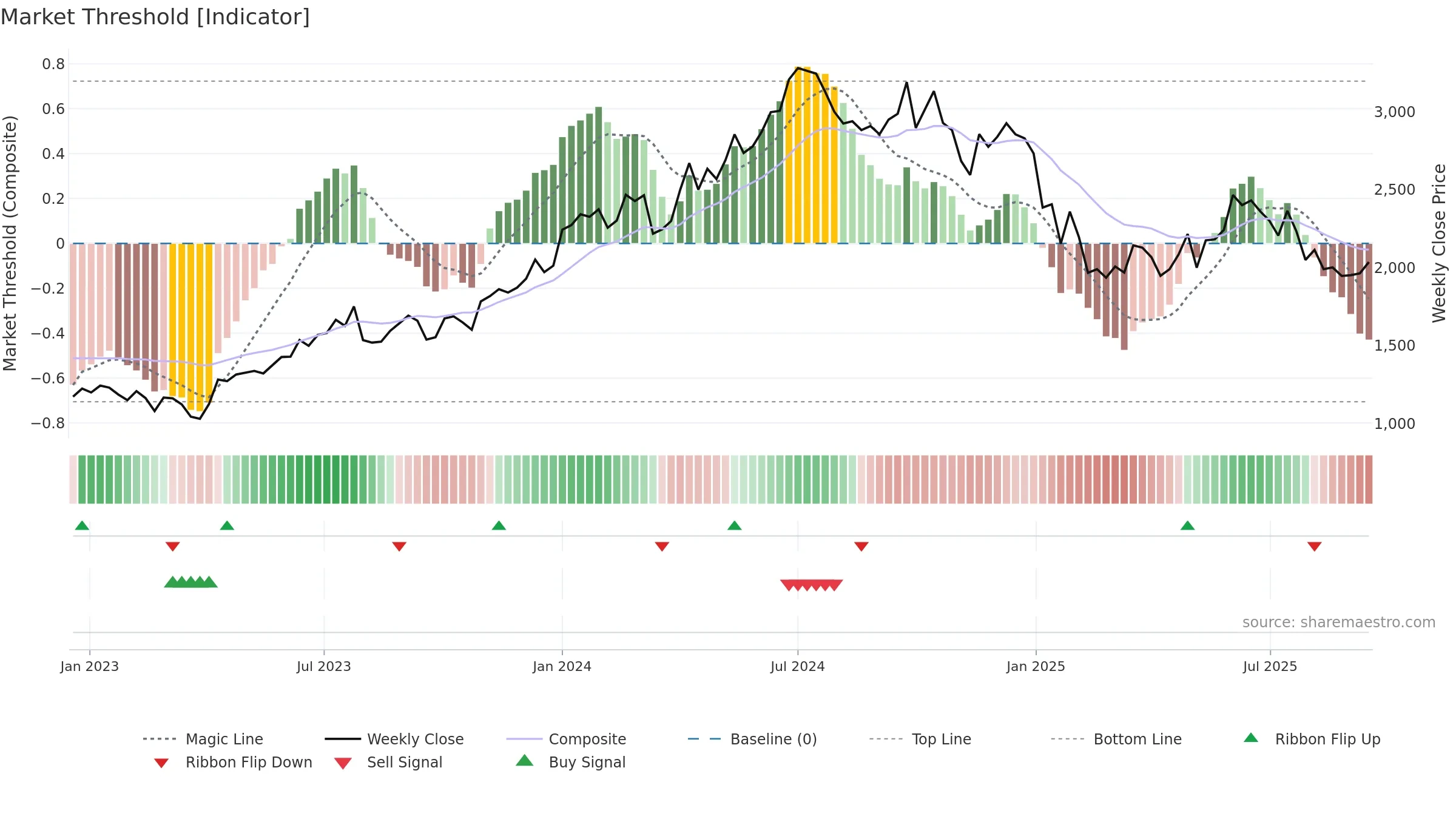 GODREJPROP weekly Market Threshold chart, closing 2025-09-15.