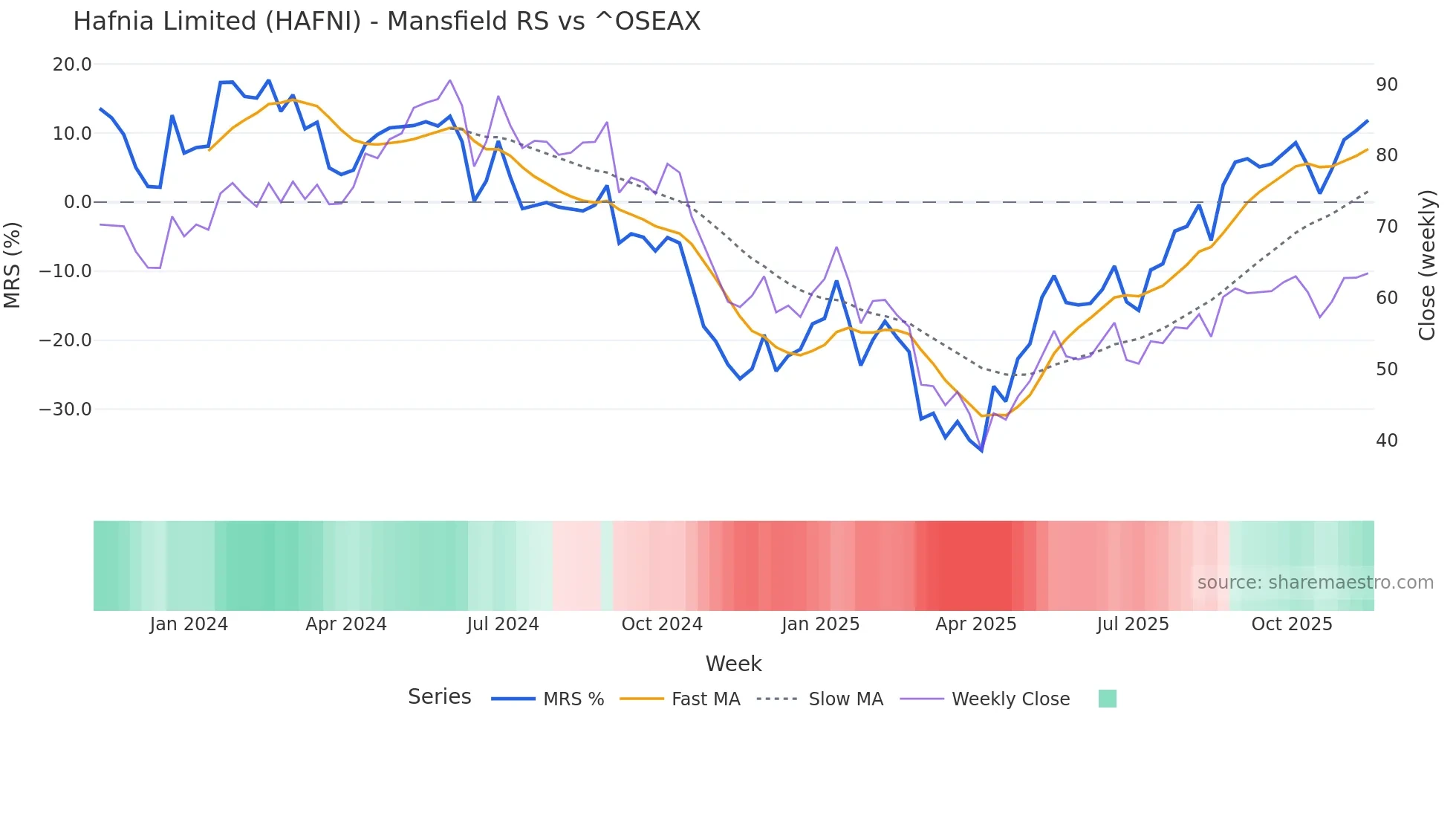 HAFNI Mansfield Relative Strength chart