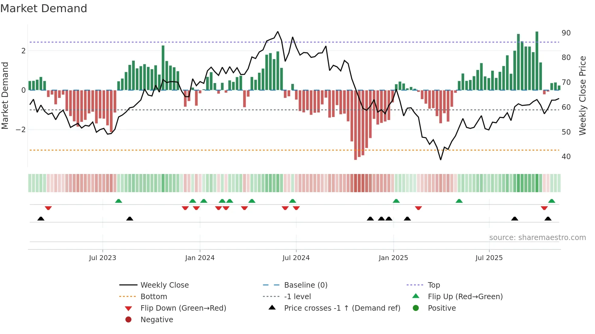 HAFNI weekly Market Demand chart