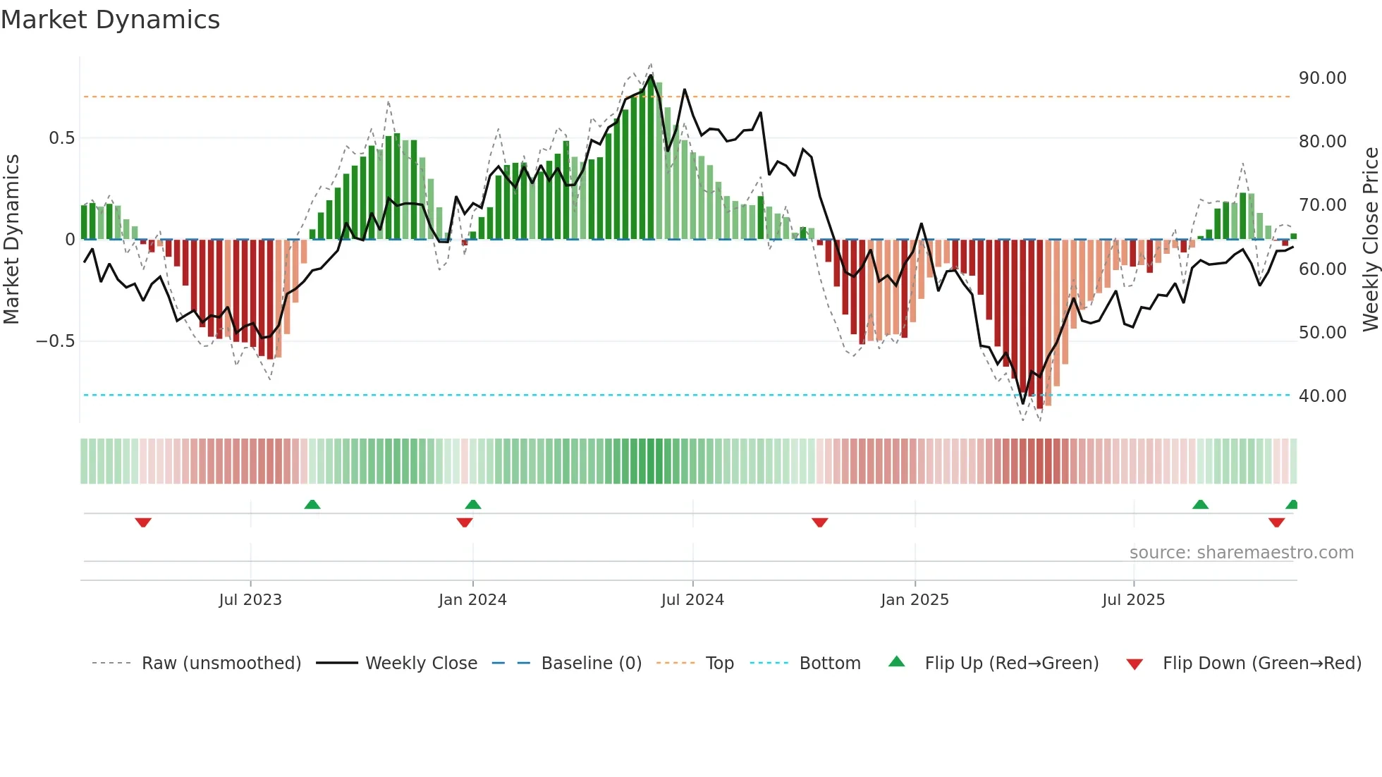 HAFNI weekly Market Dynamics chart