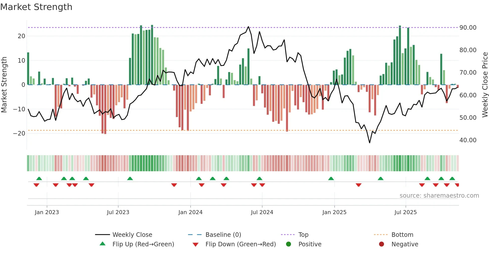 HAFNI weekly Market Strength chart