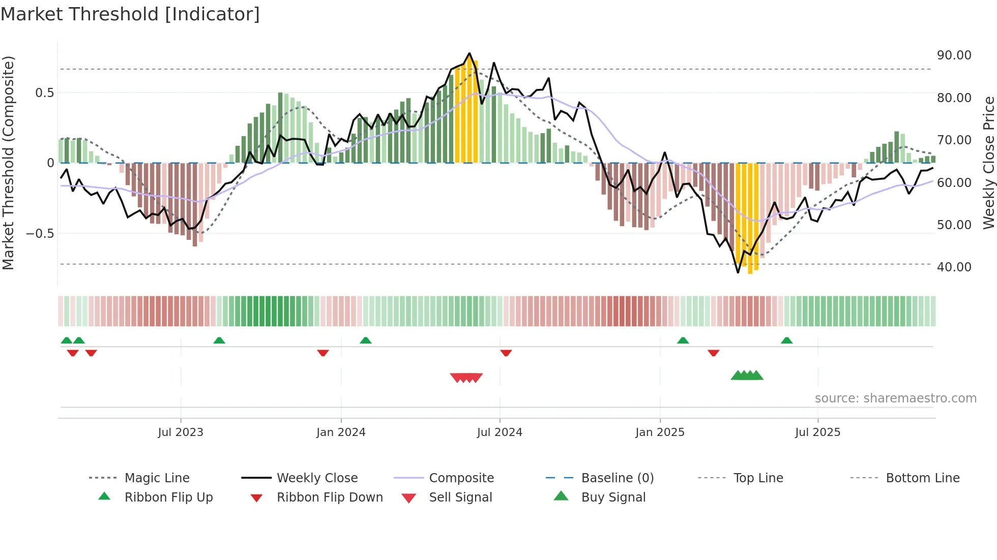 HAFNI weekly Market Threshold chart