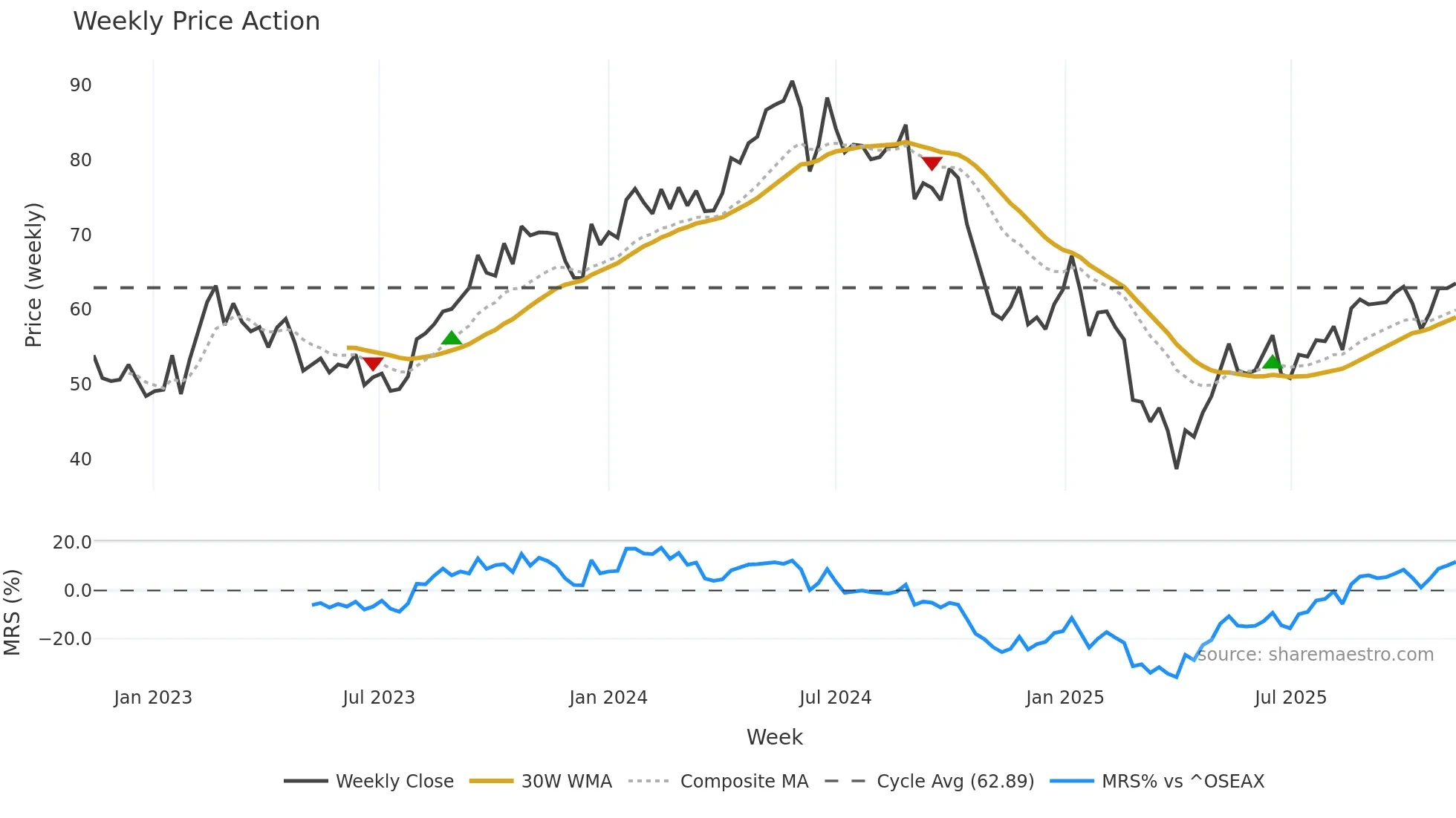 HAFNI weekly Price Action chart, closing 2025-11-10
