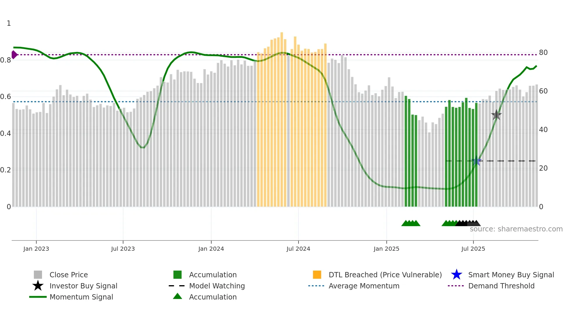 HAFNI weekly Smart Money chart