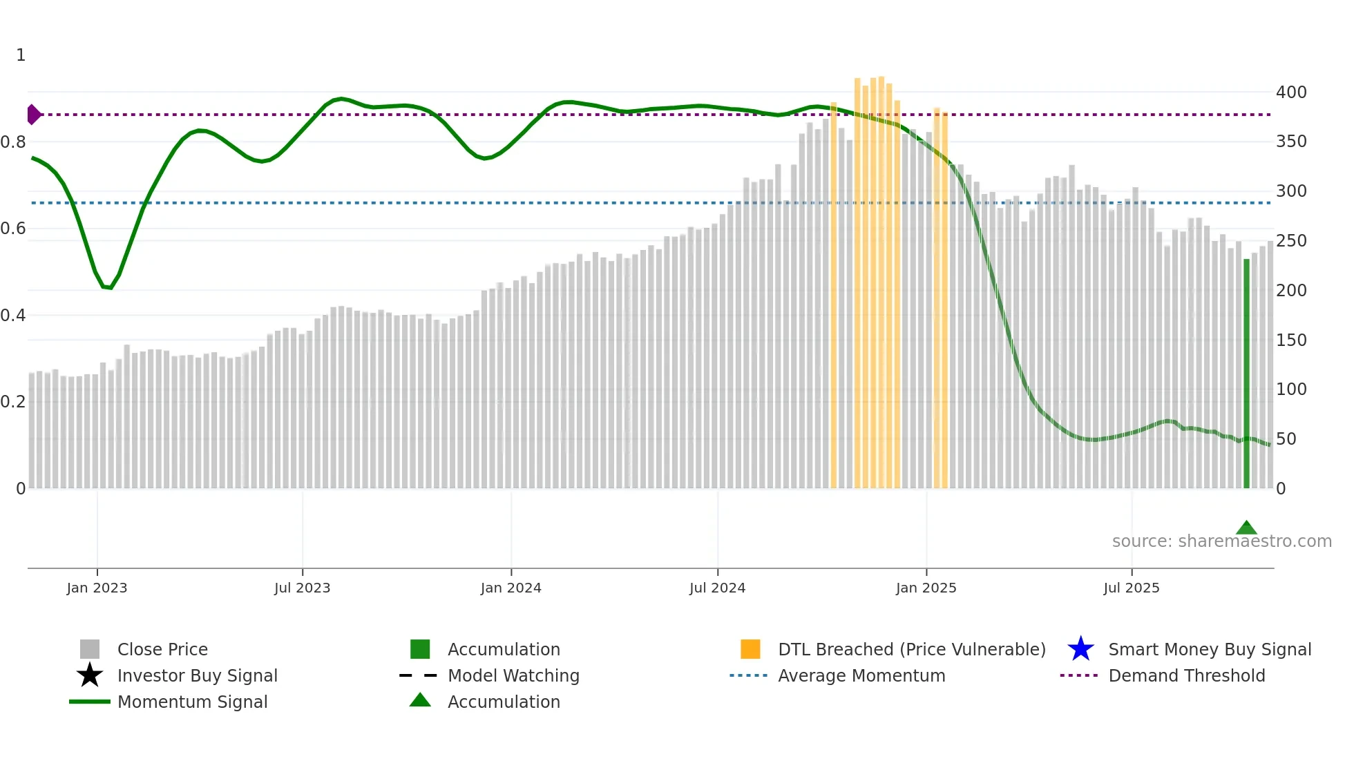 CSW weekly Smart Money chart