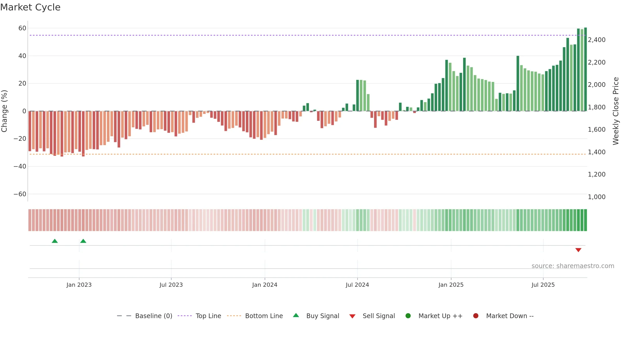 3086 weekly Market Cycle chart, closing 2025-09-22.