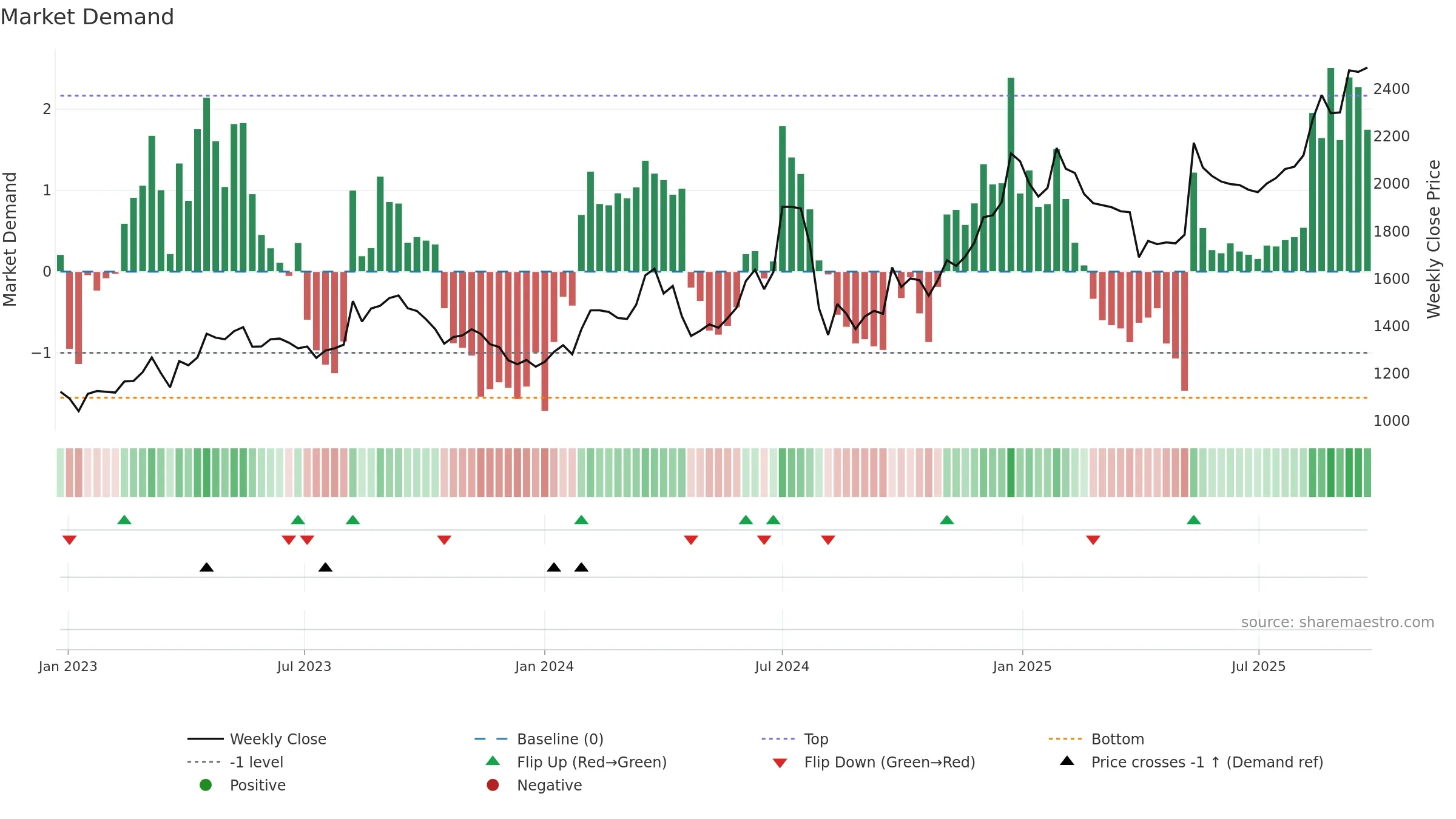3086 weekly Market Demand chart, closing 2025-09-22.