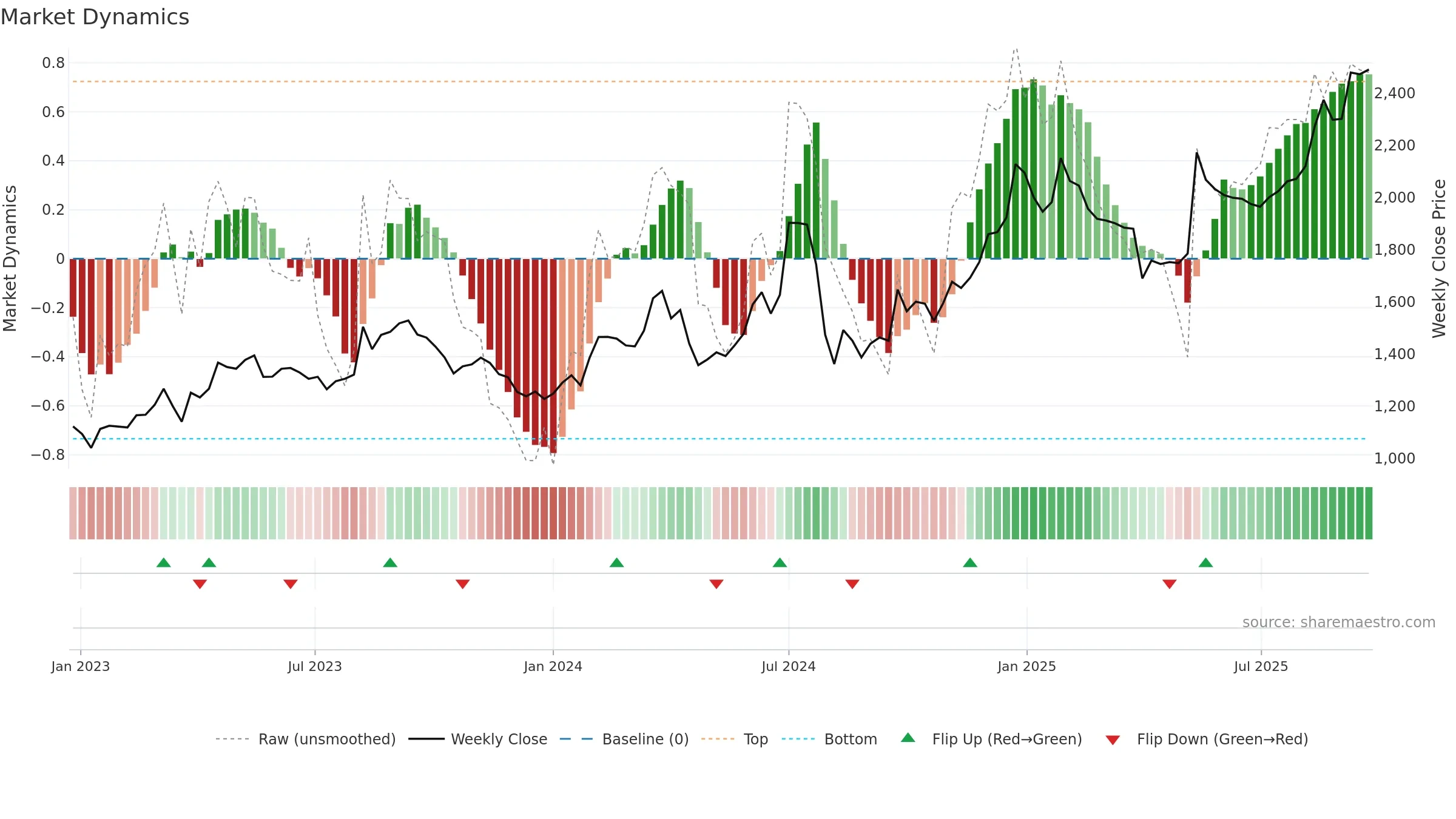 3086 weekly Market Dynamics chart, closing 2025-09-22.