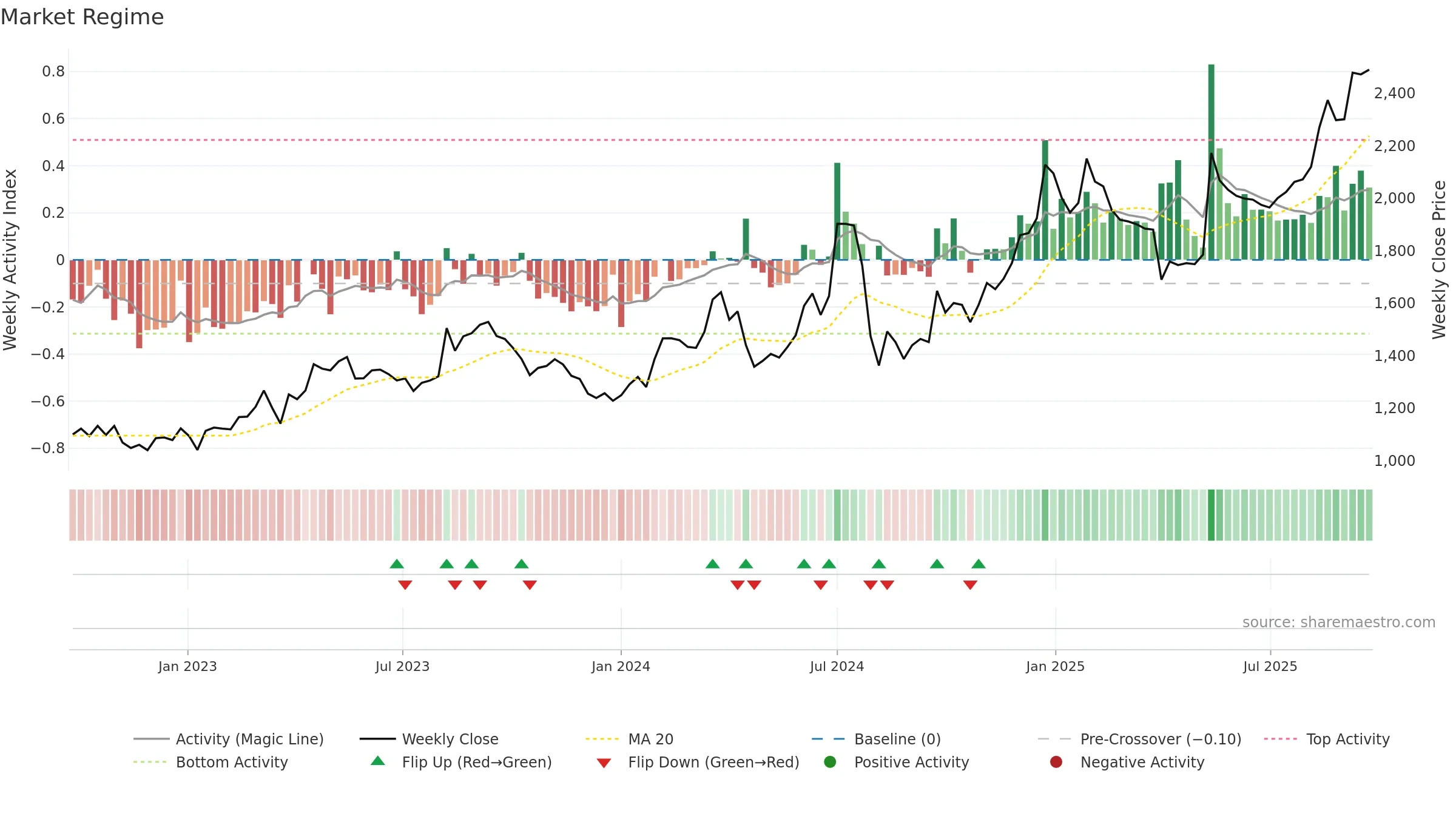 3086 weekly Market Snapshot chart, closing 2025-09-22.