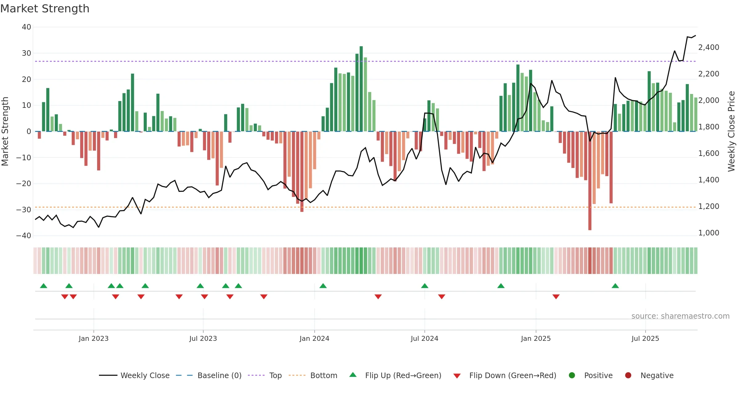 3086 weekly Market Strength chart, closing 2025-09-22.