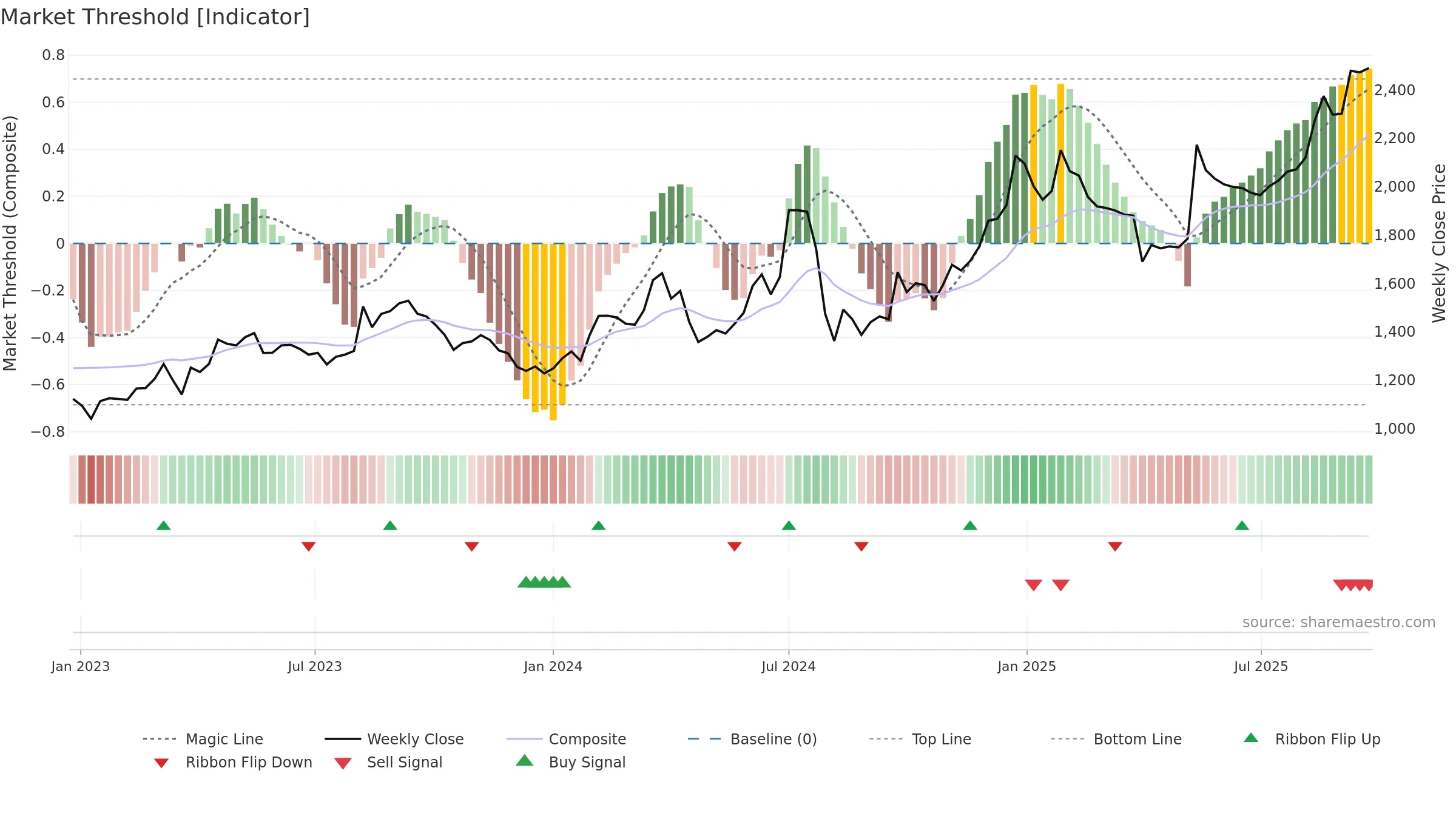 3086 weekly Market Threshold chart, closing 2025-09-22.