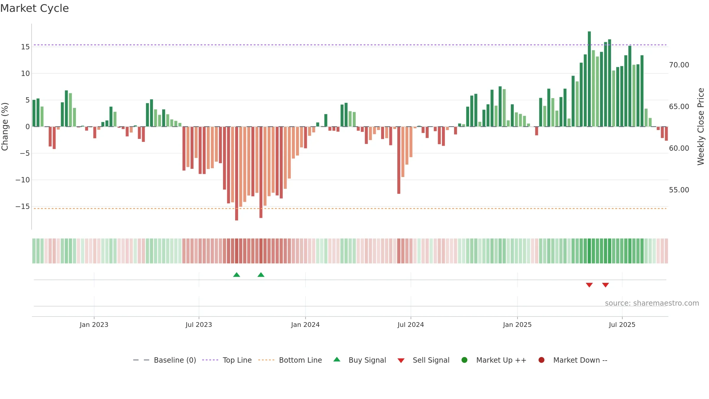 ASX weekly Market Cycle chart, closing 2025-09-15.